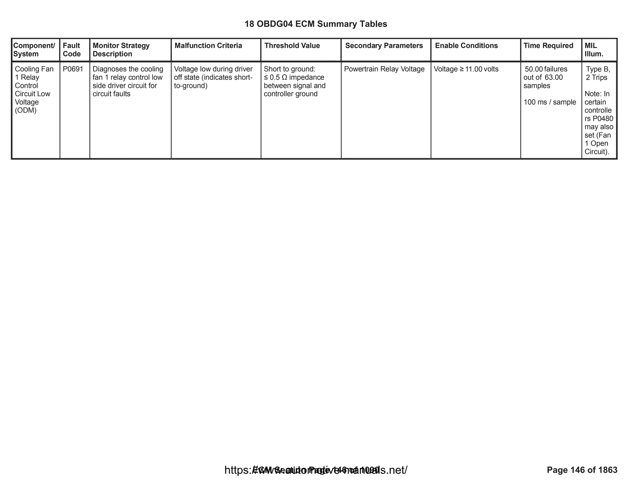 Component/
System
Fault
Code
Monitor Strategy
Description
Malfunction Criteria Threshold Value Secondary Parameters Enable Conditions Time Required MIL
Illum.
Cooling Fan
1 Relay
Control
Circuit Low
Voltage
(ODM)
P0691 Diagnoses the cooling
fan 1 relay control low
side driver circuit for
circuit faults
Voltage low during driver
off state (indicates short-
to-ground)
Short to ground:
” 0.5 Ÿ impedance
between signal and
controller ground
Powertrain Relay Voltage Voltage • volts
11.00 failures
50.00
out of 63.00
samples
100 ms / sample
Type B,
2 Trips
Note: In
certain
controlle
rs P0480
may also
set (Fan
1 Open
Circuit).
18 OBDG04 ECM Summary Tables
ECM Section Page 146 of 1090 Page 146 of 1863
https://www.automotive-manuals.net/
 