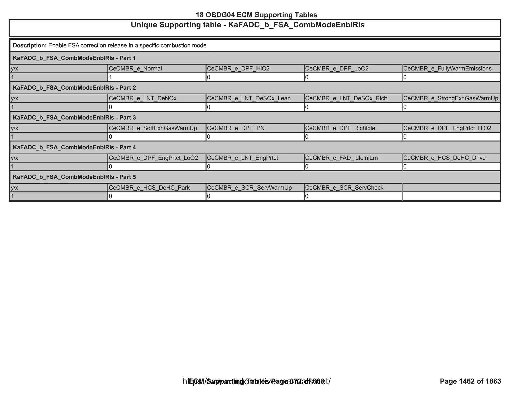 18 OBDG04 ECM Summary Tables