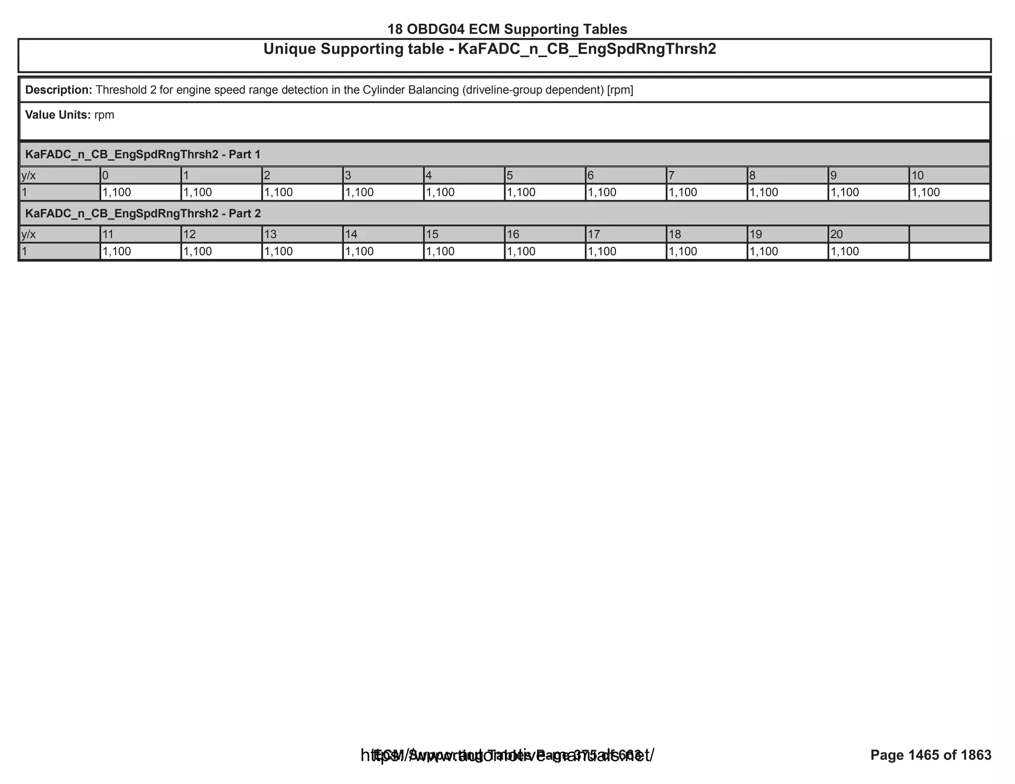 18 OBDG04 ECM Summary Tables