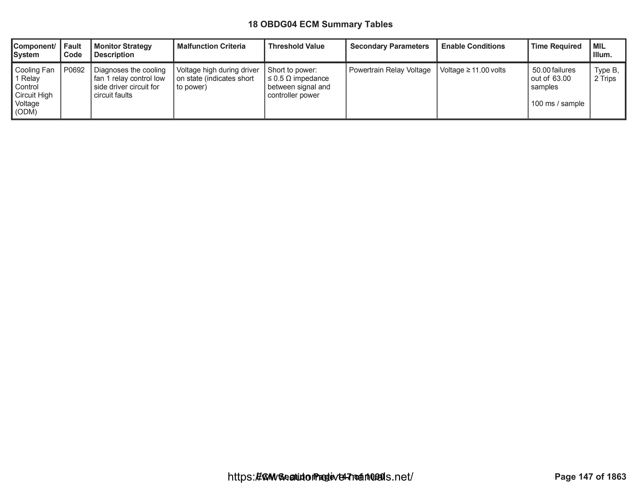 Component/
System
Fault
Code
Monitor Strategy
Description
Malfunction Criteria Threshold Value Secondary Parameters Enable Conditions Time Required MIL
Illum.
Cooling Fan
1 Relay
Control
Circuit High
Voltage
(ODM)
P0692 Diagnoses the cooling
fan 1 relay control low
side driver circuit for
circuit faults
Voltage high during driver
on state (indicates short
to power)
Short to power:
” 0.5 Ÿ impedance
between signal and
controller power
Powertrain Relay Voltage Voltage • volts
11.00 failures
50.00
out of 63.00
samples
100 ms / sample
Type B,
2 Trips
18 OBDG04 ECM Summary Tables
ECM Section Page 147 of 1090 Page 147 of 1863
https://www.automotive-manuals.net/
 