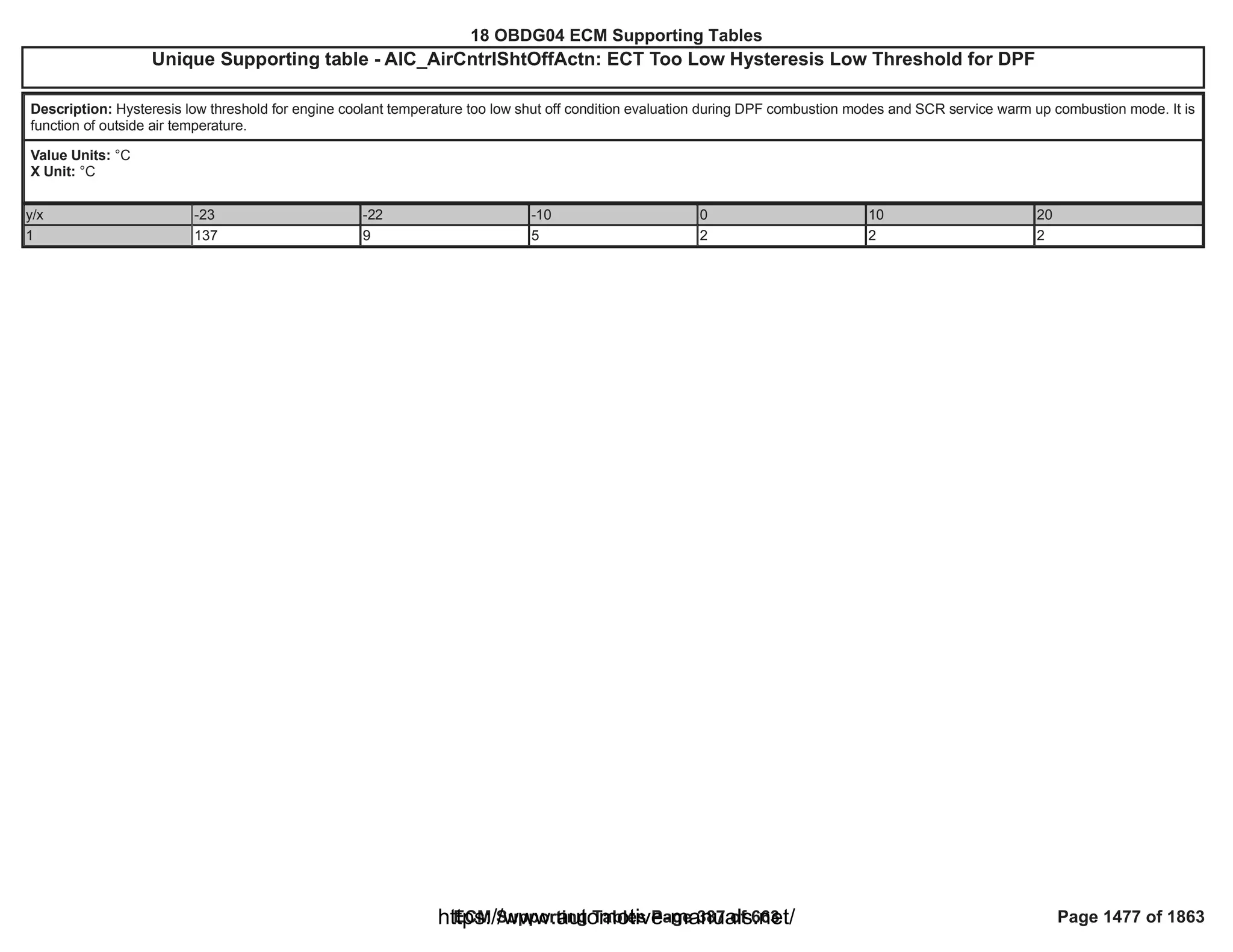 18 OBDG04 ECM Summary Tables