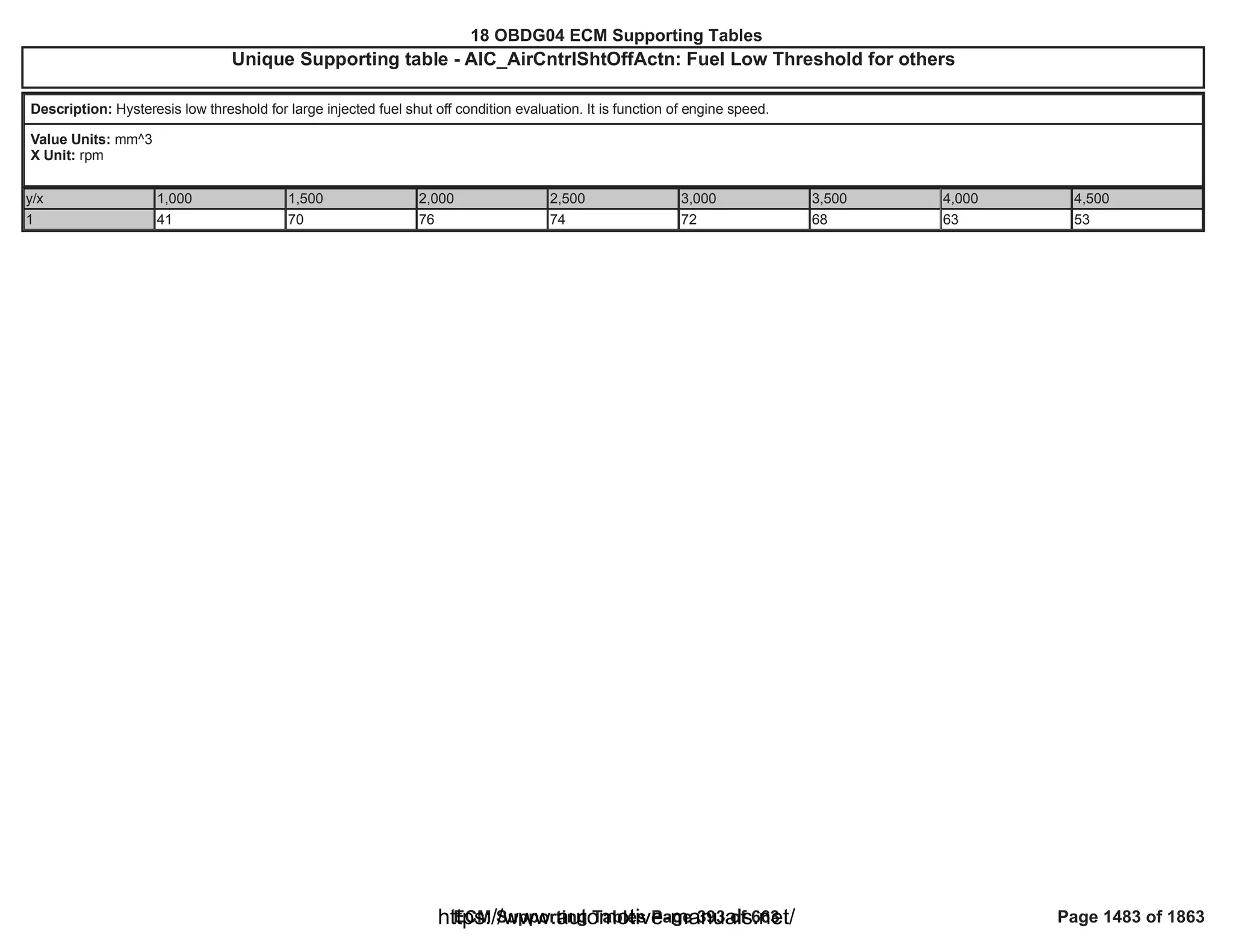 18 OBDG04 ECM Summary Tables