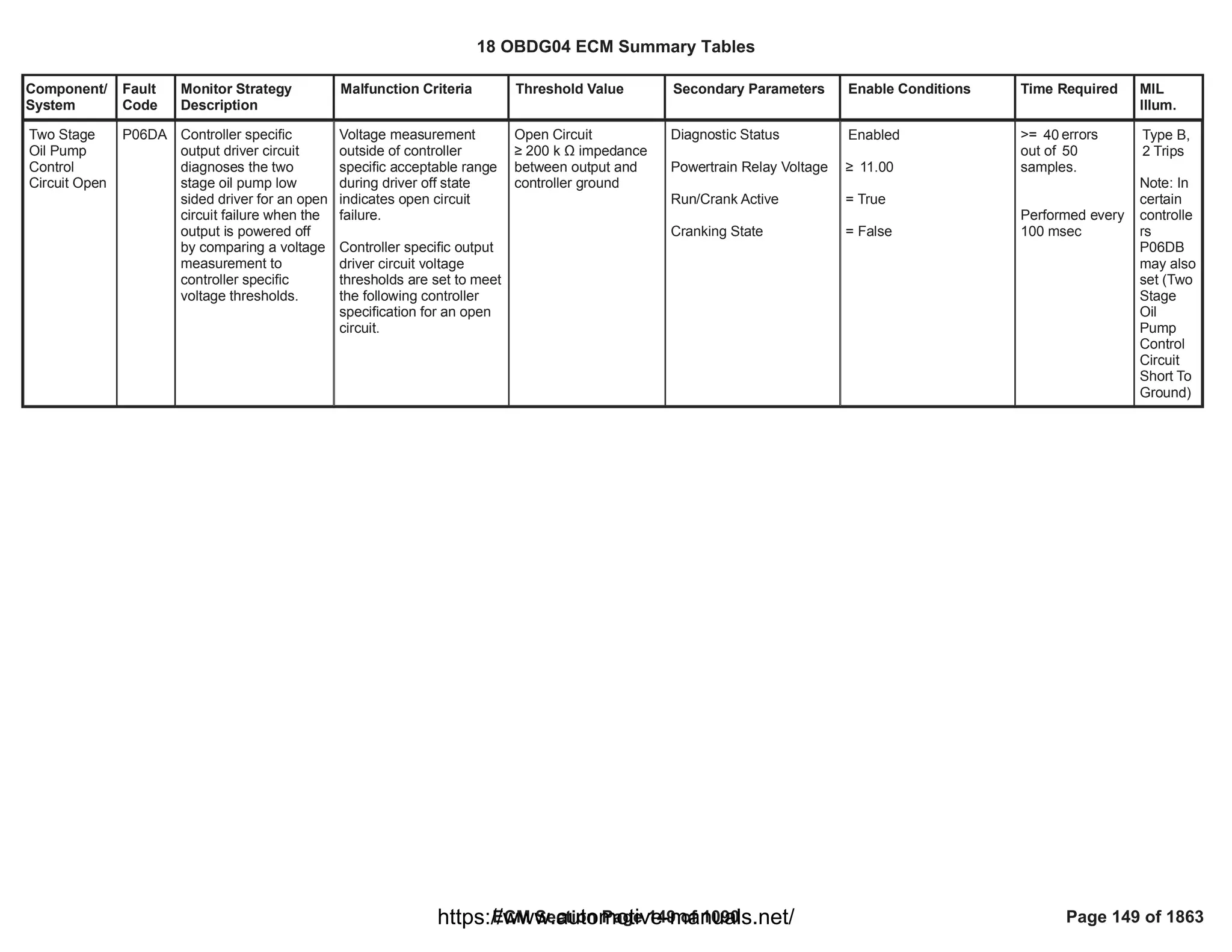 Component/
System
Fault
Code
Monitor Strategy
Description
Malfunction Criteria Threshold Value Secondary Parameters Enable Conditions Time Required MIL
Illum.
Two Stage
Oil Pump
Control
Circuit Open
P06DA Controller specific
output driver circuit
diagnoses the two
stage oil pump low
sided driver for an open
circuit failure when the
output is powered off
by comparing a voltage
measurement to
controller specific
voltage thresholds.
Voltage measurement
outside of controller
specific acceptable range
during driver off state
indicates open circuit
failure.
Controller specific output
driver circuit voltage
thresholds are set to meet
the following controller
specification for an open
circuit.
Open Circuit
• 200 k Ÿ impedance
between output and
controller ground
Diagnostic Status
Powertrain Relay Voltage
Run/Crank Active
Cranking State
Enabled
• 11.00
= True
= False
>= errors
40
out of 50
samples.
Performed every
100 msec
Type B,
2 Trips
Note: In
certain
controlle
rs
P06DB
may also
set (Two
Stage
Oil
Pump
Control
Circuit
Short To
Ground)
18 OBDG04 ECM Summary Tables
ECM Section Page 149 of 1090 Page 149 of 1863
https://www.automotive-manuals.net/
 