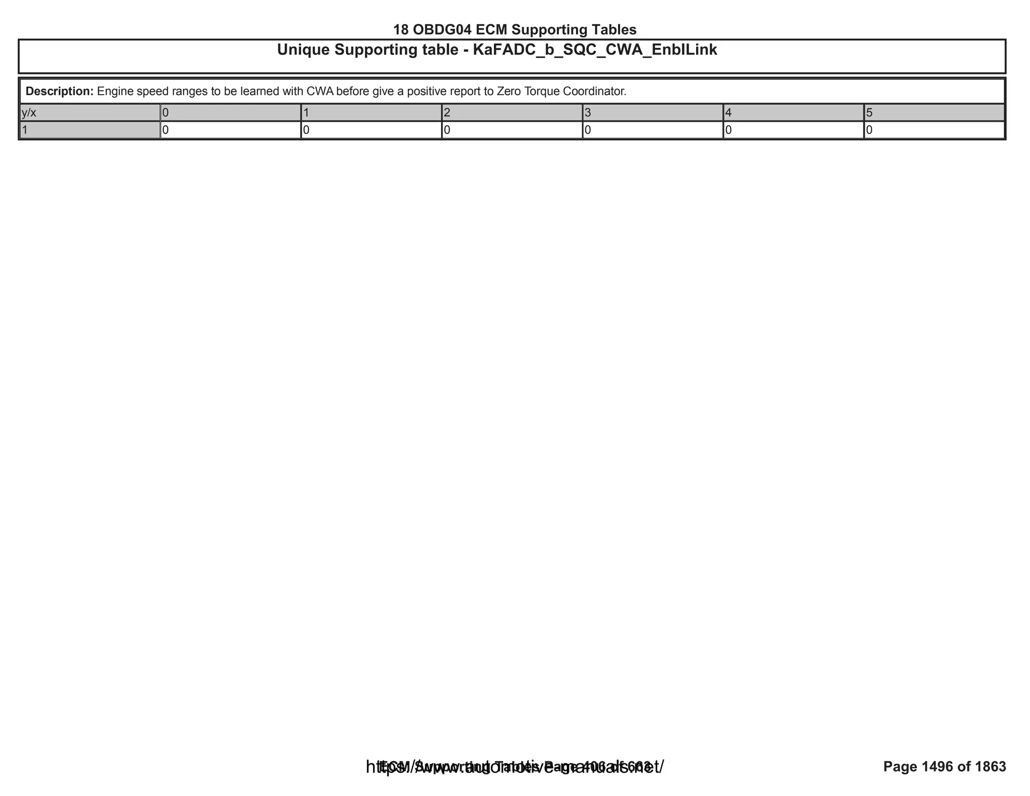 18 OBDG04 ECM Summary Tables
