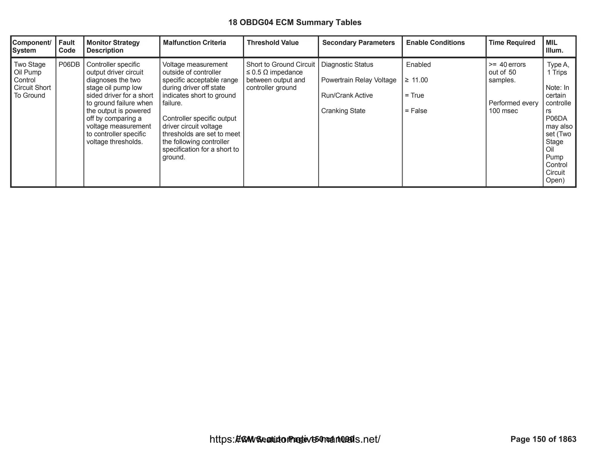 Component/
System
Fault
Code
Monitor Strategy
Description
Malfunction Criteria Threshold Value Secondary Parameters Enable Conditions Time Required MIL
Illum.
Two Stage
Oil Pump
Control
Circuit Short
To Ground
P06DB Controller specific
output driver circuit
diagnoses the two
stage oil pump low
sided driver for a short
to ground failure when
the output is powered
off by comparing a
voltage measurement
to controller specific
voltage thresholds.
Voltage measurement
outside of controller
specific acceptable range
during driver off state
indicates short to ground
failure.
Controller specific output
driver circuit voltage
thresholds are set to meet
the following controller
specification for a short to
ground.
Short to Ground Circuit
” 0.5 Ÿ impedance
between output and
controller ground
Diagnostic Status
Powertrain Relay Voltage
Run/Crank Active
Cranking State
Enabled
• 11.00
= True
= False
>= errors
40
out of 50
samples.
Performed every
100 msec
Type A,
1 Trips
Note: In
certain
controlle
rs
P06DA
may also
set (Two
Stage
Oil
Pump
Control
Circuit
Open)
18 OBDG04 ECM Summary Tables
ECM Section Page 150 of 1090 Page 150 of 1863
https://www.automotive-manuals.net/
 