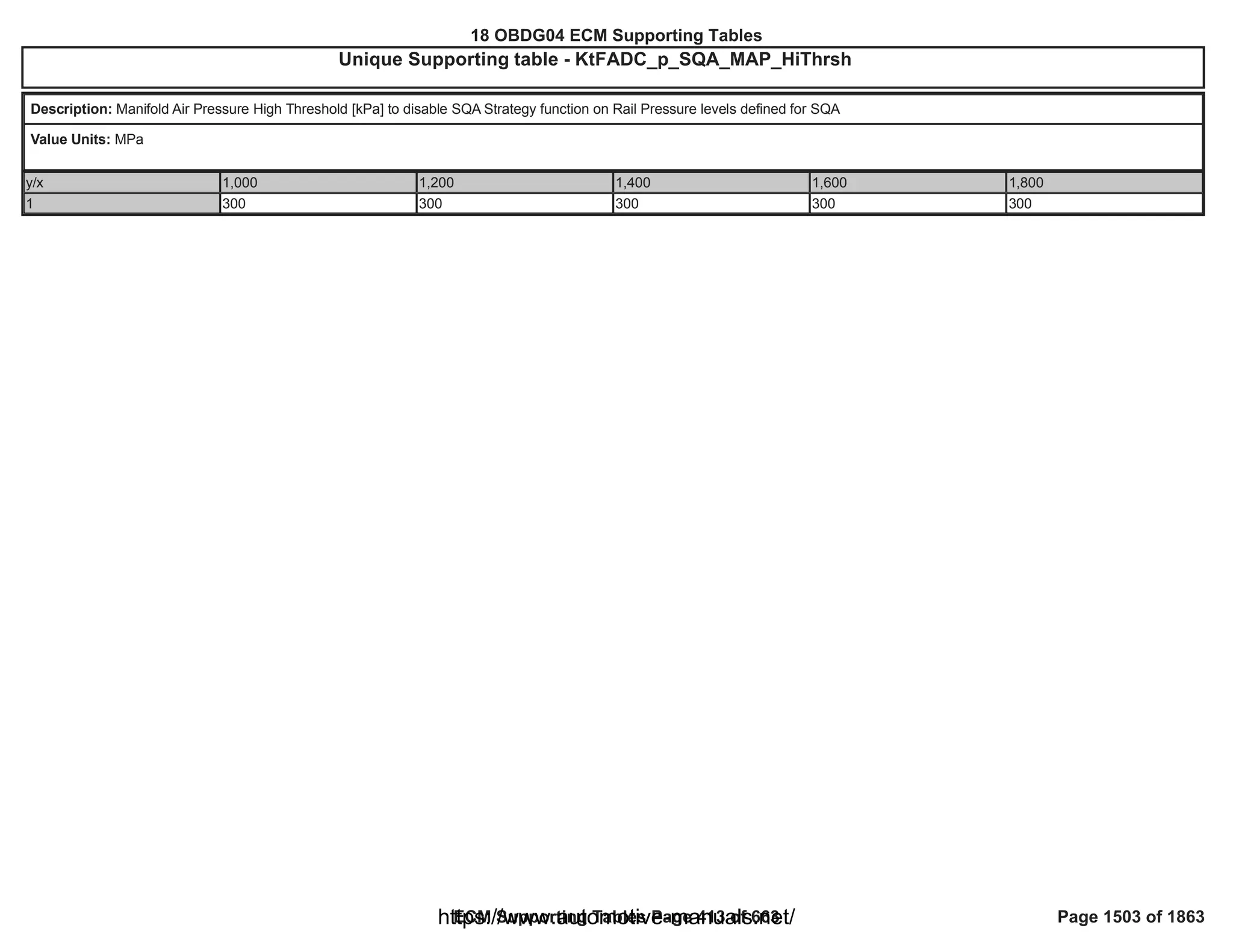 18 OBDG04 ECM Summary Tables