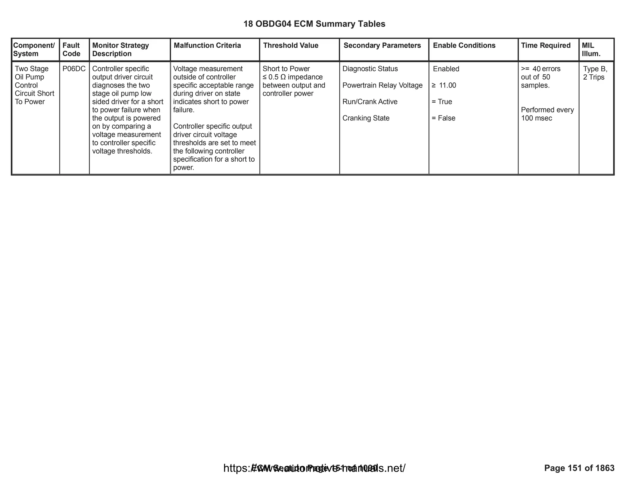 Component/
System
Fault
Code
Monitor Strategy
Description
Malfunction Criteria Threshold Value Secondary Parameters Enable Conditions Time Required MIL
Illum.
Two Stage
Oil Pump
Control
Circuit Short
To Power
P06DC Controller specific
output driver circuit
diagnoses the two
stage oil pump low
sided driver for a short
to power failure when
the output is powered
on by comparing a
voltage measurement
to controller specific
voltage thresholds.
Voltage measurement
outside of controller
specific acceptable range
during driver on state
indicates short to power
failure.
Controller specific output
driver circuit voltage
thresholds are set to meet
the following controller
specification for a short to
power.
Short to Power
” 0.5 Ÿ impedance
between output and
controller power
Diagnostic Status
Powertrain Relay Voltage
Run/Crank Active
Cranking State
Enabled
• 11.00
= True
= False
>= errors
40
out of 50
samples.
Performed every
100 msec
Type B,
2 Trips
18 OBDG04 ECM Summary Tables
ECM Section Page 151 of 1090 Page 151 of 1863
https://www.automotive-manuals.net/
 