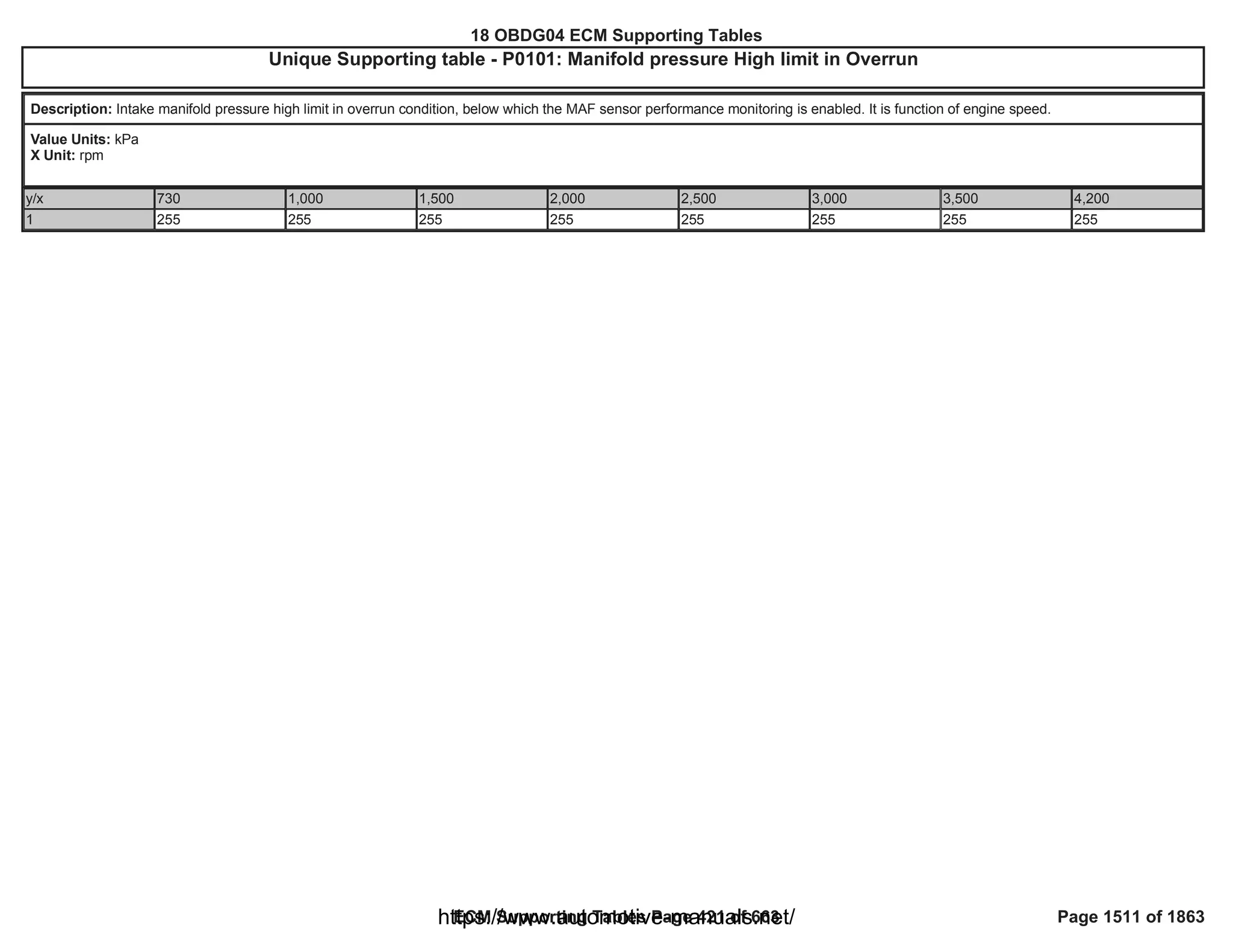 18 OBDG04 ECM Summary Tables
