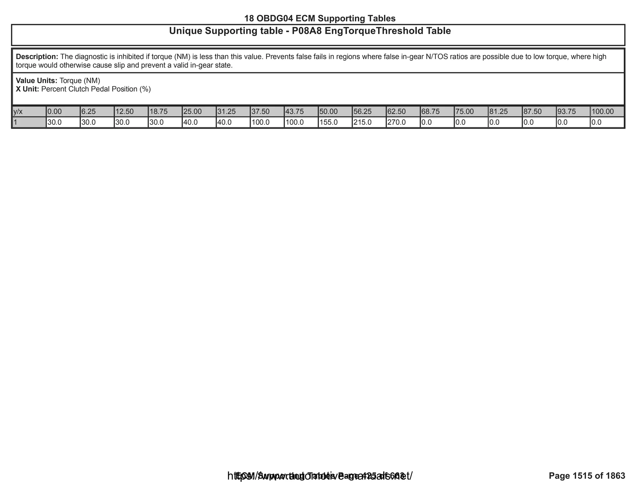 18 OBDG04 ECM Summary Tables