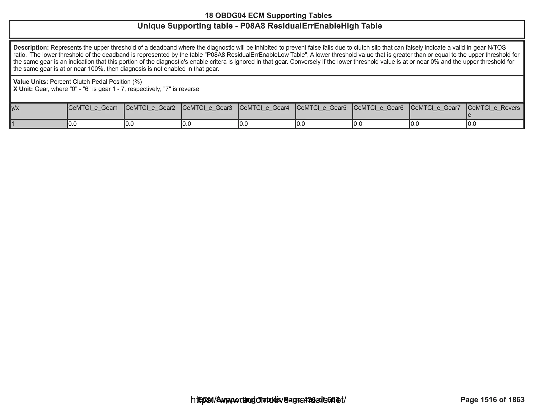 18 OBDG04 ECM Summary Tables