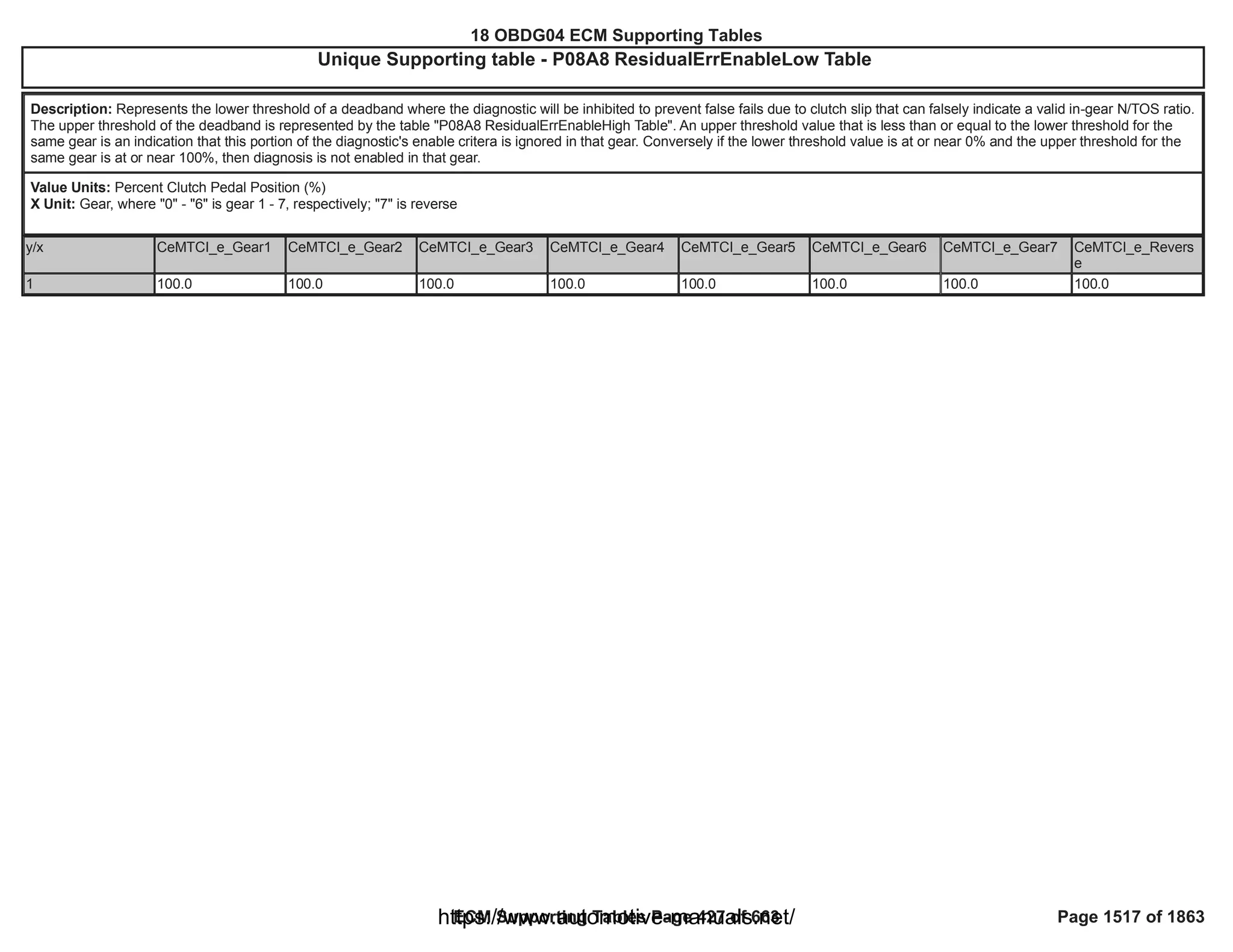 18 OBDG04 ECM Summary Tables