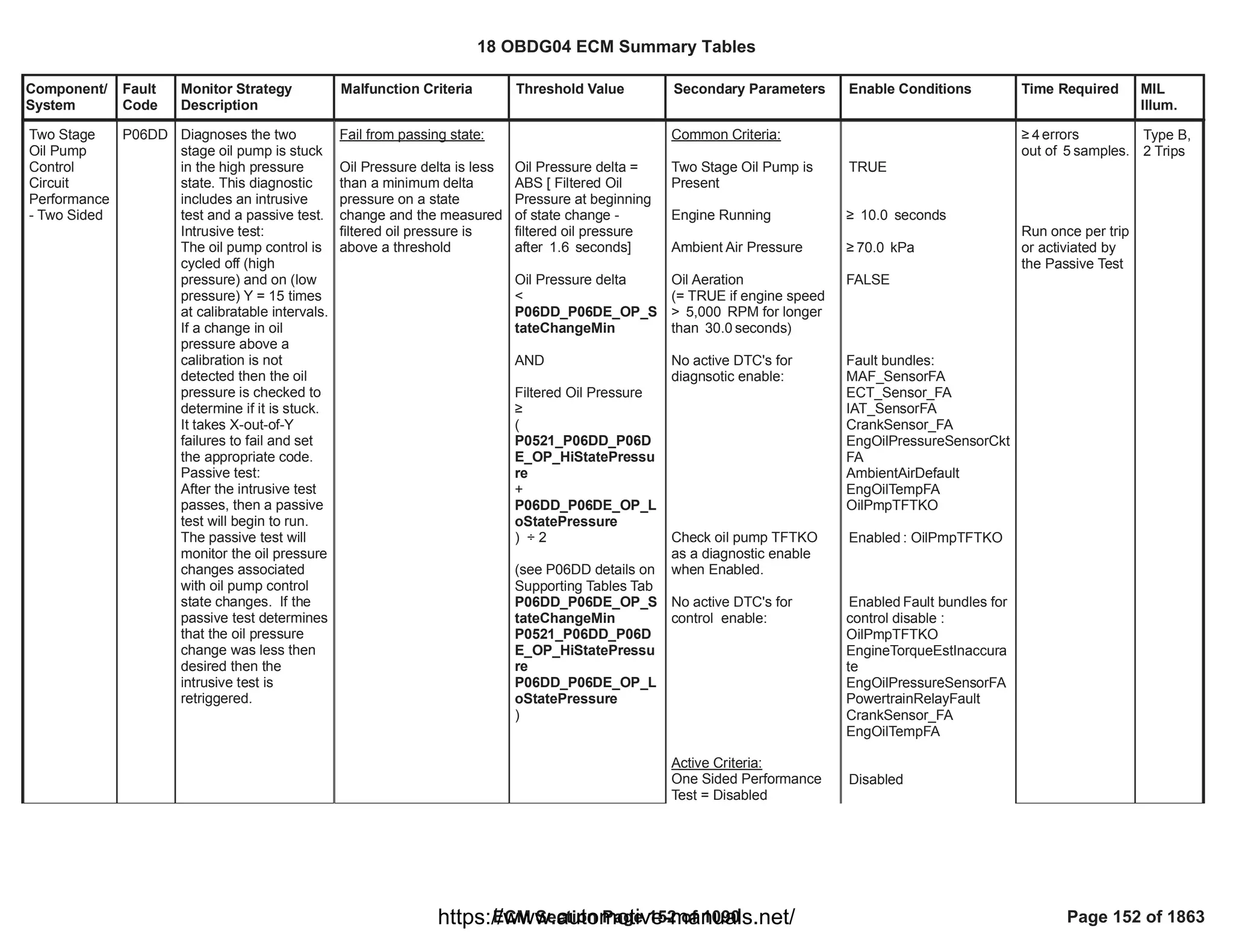 Component/
System
Fault
Code
Monitor Strategy
Description
Malfunction Criteria Threshold Value Secondary Parameters Enable Conditions Time Required MIL
Illum.
Fail from passing state:
Oil Pressure delta is less
than a minimum delta
pressure on a state
change and the measured
filtered oil pressure is
above a threshold
Oil Pressure delta =
ABS [ Filtered Oil
Pressure at beginning
of state change -
filtered oil pressure
after seconds]
1.6
Oil Pressure delta
<
P06DD_P06DE_OP_S
tateChangeMin
AND
Filtered Oil Pressure
•
(
P0521_P06DD_P06D
E_OP_HiStatePressu
re
+
P06DD_P06DE_OP_L
oStatePressure
) ÷ 2
(see P06DD details on
Supporting Tables Tab
P06DD_P06DE_OP_S
tateChangeMin
P0521_P06DD_P06D
E_OP_HiStatePressu
re
P06DD_P06DE_OP_L
oStatePressure
)
Common Criteria:
Two Stage Oil Pump is
Present
Engine Running
Ambient Air Pressure
Oil Aeration
(= TRUE if engine speed
> RPM for longer
5,000
than seconds)
30.0
No active DTC's for
diagnsotic enable:
Check oil pump TFTKO
as a diagnostic enable
when Enabled.
No active DTC's for
control enable:
Active Criteria:
One Sided Performance
Test = Disabled
TRUE
• seconds
10.0
• kPa
70.0
FALSE
Fault bundles:
MAF_SensorFA
ECT_Sensor_FA
IAT_SensorFA
CrankSensor_FA
EngOilPressureSensorCkt
FA
AmbientAirDefault
EngOilTempFA
OilPmpTFTKO
:
Enabled OilPmpTFTKO
Fault bundles for
Enabled
control disable :
OilPmpTFTKO
EngineTorqueEstInaccura
te
EngOilPressureSensorFA
PowertrainRelayFault
CrankSensor_FA
EngOilTempFA
Disabled
• errors
4
out of samples.
5
Run once per trip
or activiated by
the Passive Test
Two Stage
Oil Pump
Control
Circuit
Performance
- Two Sided
P06DD Diagnoses the two
stage oil pump is stuck
in the high pressure
state. This diagnostic
includes an intrusive
test and a passive test.
Intrusive test:
The oil pump control is
cycled off (high
pressure) and on (low
pressure) Y = 15 times
at calibratable intervals.
If a change in oil
pressure above a
calibration is not
detected then the oil
pressure is checked to
determine if it is stuck.
It takes X-out-of-Y
failures to fail and set
the appropriate code.
Passive test:
After the intrusive test
passes, then a passive
test will begin to run.
The passive test will
monitor the oil pressure
changes associated
with oil pump control
state changes. If the
passive test determines
that the oil pressure
change was less then
desired then the
intrusive test is
retriggered.
Type B,
2 Trips
18 OBDG04 ECM Summary Tables
ECM Section Page 152 of 1090 Page 152 of 1863
https://www.automotive-manuals.net/
 