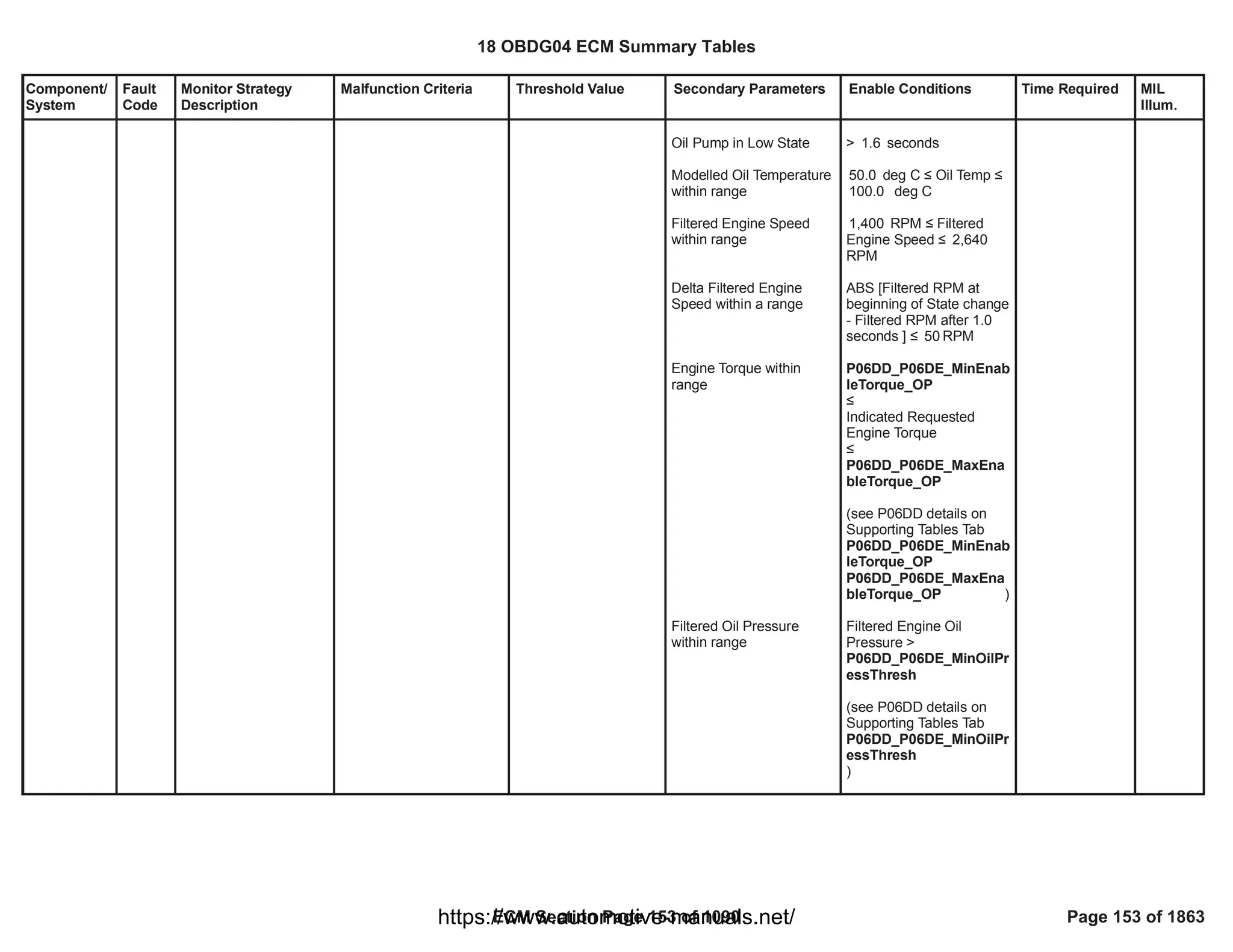 Component/
System
Fault
Code
Monitor Strategy
Description
Malfunction Criteria Threshold Value Secondary Parameters Enable Conditions Time Required MIL
Illum.
Oil Pump in Low State
Modelled Oil Temperature
within range
Filtered Engine Speed
within range
Delta Filtered Engine
Speed within a range
Engine Torque within
range
Filtered Oil Pressure
within range
> seconds
1.6
deg C ” Oil Temp ”
50.0
deg C
100.0
RPM ” Filtered
1,400
Engine Speed ” 2,640
RPM
ABS [Filtered RPM at
beginning of State change
- Filtered RPM after 1.0
seconds ] ” RPM
50
P06DD_P06DE_MinEnab
leTorque_OP
”
Indicated Requested
Engine Torque
”
P06DD_P06DE_MaxEna
bleTorque_OP
(see P06DD details on
Supporting Tables Tab
P06DD_P06DE_MinEnab
leTorque_OP
)
P06DD_P06DE_MaxEna
bleTorque_OP
Filtered Engine Oil
Pressure >
P06DD_P06DE_MinOilPr
essThresh
(see P06DD details on
Supporting Tables Tab
P06DD_P06DE_MinOilPr
essThresh
)
18 OBDG04 ECM Summary Tables
ECM Section Page 153 of 1090 Page 153 of 1863
https://www.automotive-manuals.net/
 