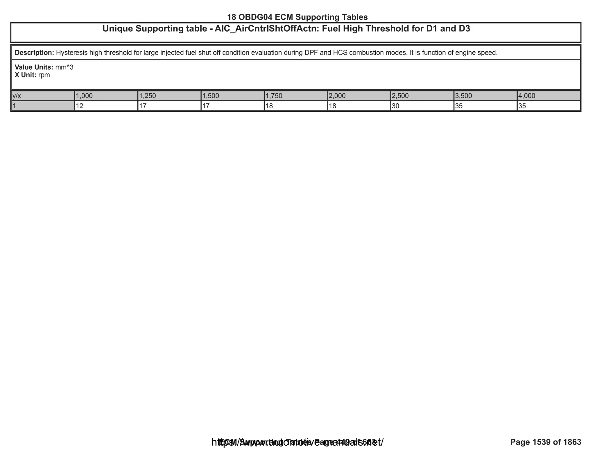 18 OBDG04 ECM Summary Tables
