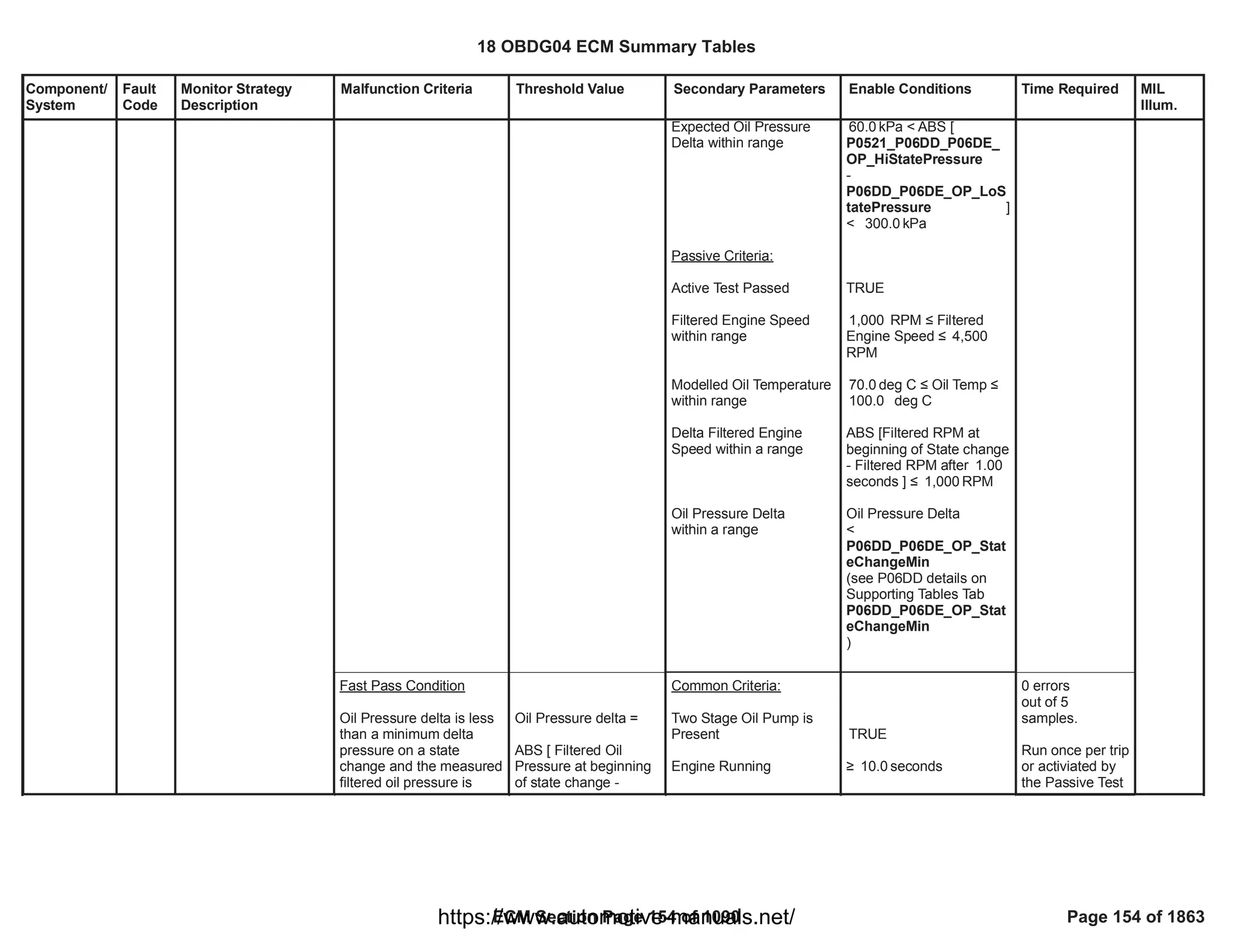 Component/
System
Fault
Code
Monitor Strategy
Description
Malfunction Criteria Threshold Value Secondary Parameters Enable Conditions Time Required MIL
Illum.
Expected Oil Pressure
Delta within range
Passive Criteria:
Active Test Passed
Filtered Engine Speed
within range
Modelled Oil Temperature
within range
Delta Filtered Engine
Speed within a range
Oil Pressure Delta
within a range
kPa < ABS [
60.0
P0521_P06DD_P06DE_
OP_HiStatePressure
-
]
P06DD_P06DE_OP_LoS
tatePressure
< kPa
300.0
TRUE
RPM ” Filtered
1,000
Engine Speed ” 4,500
RPM
deg C ” Oil Temp ”
70.0
deg C
100.0
ABS [Filtered RPM at
beginning of State change
- Filtered RPM after 1.00
seconds ] ” RPM
1,000
Oil Pressure Delta
<
P06DD_P06DE_OP_Stat
eChangeMin
(see P06DD details on
Supporting Tables Tab
P06DD_P06DE_OP_Stat
eChangeMin
)
Fast Pass Condition
Oil Pressure delta is less
than a minimum delta
pressure on a state
change and the measured
filtered oil pressure is
Oil Pressure delta =
ABS [ Filtered Oil
Pressure at beginning
of state change -
Common Criteria:
Two Stage Oil Pump is
Present
Engine Running
TRUE
• seconds
10.0
0 errors
out of 5
samples.
Run once per trip
or activiated by
the Passive Test
18 OBDG04 ECM Summary Tables
ECM Section Page 154 of 1090 Page 154 of 1863
https://www.automotive-manuals.net/
 