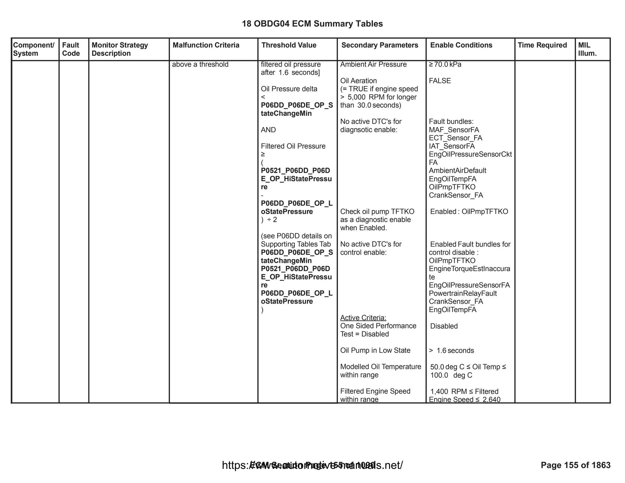 Component/
System
Fault
Code
Monitor Strategy
Description
Malfunction Criteria Threshold Value Secondary Parameters Enable Conditions Time Required MIL
Illum.
above a threshold filtered oil pressure
after seconds]
1.6
Oil Pressure delta
<
P06DD_P06DE_OP_S
tateChangeMin
AND
Filtered Oil Pressure
•
(
P0521_P06DD_P06D
E_OP_HiStatePressu
re
-
P06DD_P06DE_OP_L
oStatePressure
) ÷ 2
(see P06DD details on
Supporting Tables Tab
P06DD_P06DE_OP_S
tateChangeMin
P0521_P06DD_P06D
E_OP_HiStatePressu
re
P06DD_P06DE_OP_L
oStatePressure
)
Ambient Air Pressure
Oil Aeration
(= TRUE if engine speed
> RPM for longer
5,000
than seconds)
30.0
No active DTC's for
diagnsotic enable:
Check oil pump TFTKO
as a diagnostic enable
when Enabled.
No active DTC's for
control enable:
Active Criteria:
One Sided Performance
Test = Disabled
Oil Pump in Low State
Modelled Oil Temperature
within range
Filtered Engine Speed
within range
• kPa
70.0
FALSE
Fault bundles:
MAF_SensorFA
ECT_Sensor_FA
IAT_SensorFA
EngOilPressureSensorCkt
FA
AmbientAirDefault
EngOilTempFA
OilPmpTFTKO
CrankSensor_FA
:
Enabled OilPmpTFTKO
Fault bundles for
Enabled
control disable :
OilPmpTFTKO
EngineTorqueEstInaccura
te
EngOilPressureSensorFA
PowertrainRelayFault
CrankSensor_FA
EngOilTempFA
Disabled
> seconds
1.6
deg C ” Oil Temp ”
50.0
deg C
100.0
RPM ” Filtered
1,400
Engine Speed ” 2,640
18 OBDG04 ECM Summary Tables
ECM Section Page 155 of 1090 Page 155 of 1863
https://www.automotive-manuals.net/
 