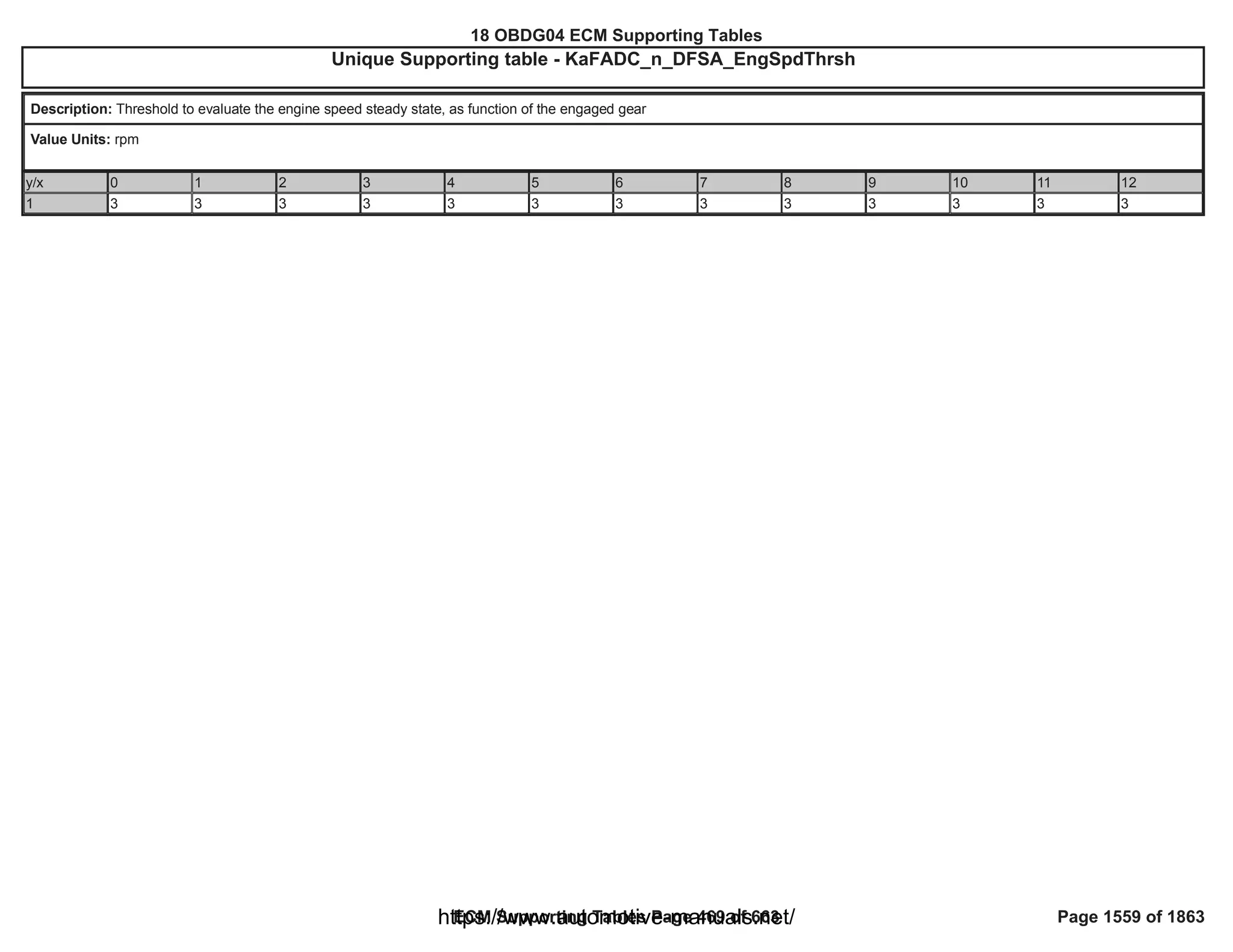 18 OBDG04 ECM Summary Tables