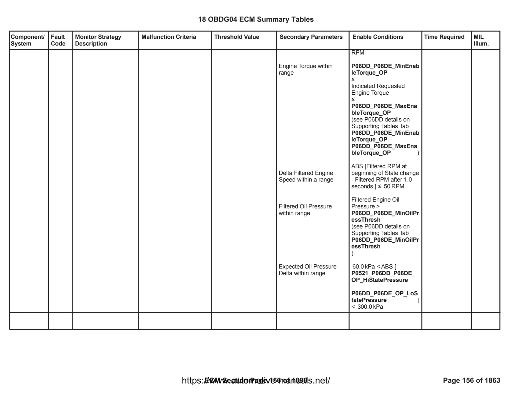Component/
System
Fault
Code
Monitor Strategy
Description
Malfunction Criteria Threshold Value Secondary Parameters Enable Conditions Time Required MIL
Illum.
Engine Torque within
range
Delta Filtered Engine
Speed within a range
Filtered Oil Pressure
within range
Expected Oil Pressure
Delta within range
RPM
P06DD_P06DE_MinEnab
leTorque_OP
”
Indicated Requested
Engine Torque
”
P06DD_P06DE_MaxEna
bleTorque_OP
(see P06DD details on
Supporting Tables Tab
P06DD_P06DE_MinEnab
leTorque_OP
)
P06DD_P06DE_MaxEna
bleTorque_OP
ABS [Filtered RPM at
beginning of State change
- Filtered RPM after 1.0
seconds ] ” RPM
50
Filtered Engine Oil
Pressure >
P06DD_P06DE_MinOilPr
essThresh
(see P06DD details on
Supporting Tables Tab
P06DD_P06DE_MinOilPr
essThresh
)
kPa < ABS [
60.0
P0521_P06DD_P06DE_
OP_HiStatePressure
-
]
P06DD_P06DE_OP_LoS
tatePressure
< kPa
300.0
18 OBDG04 ECM Summary Tables
ECM Section Page 156 of 1090 Page 156 of 1863
https://www.automotive-manuals.net/
 