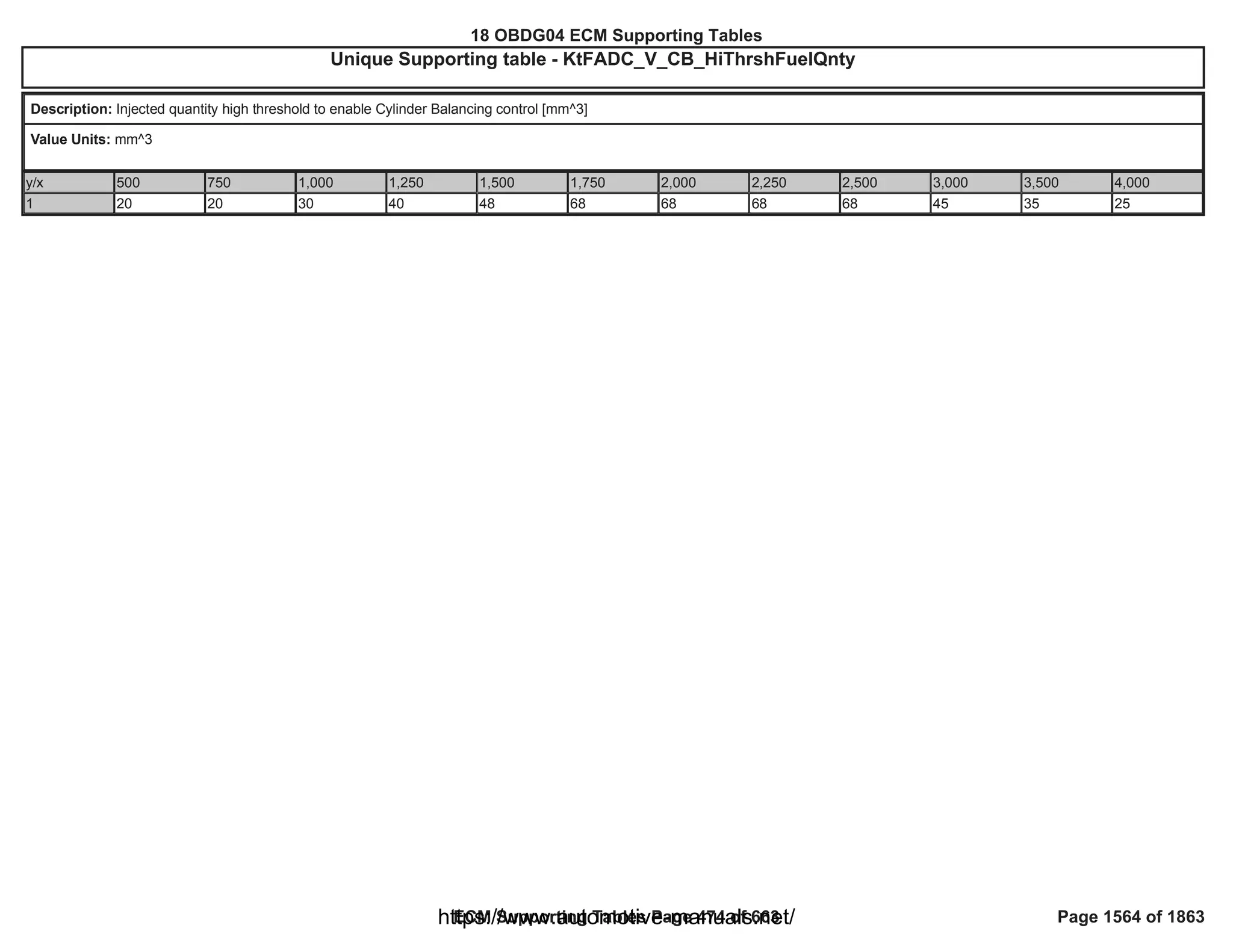 18 OBDG04 ECM Summary Tables