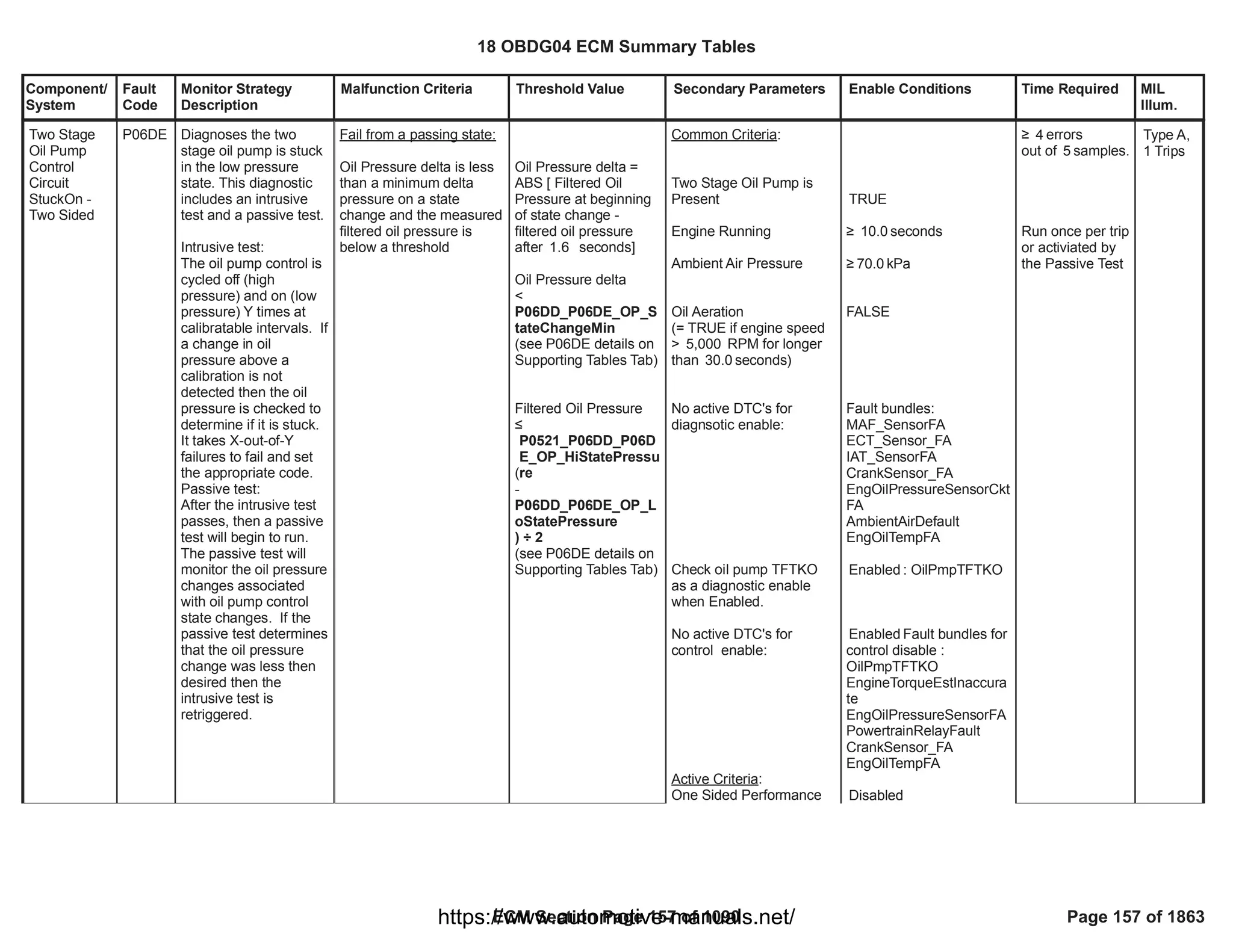 Component/
System
Fault
Code
Monitor Strategy
Description
Malfunction Criteria Threshold Value Secondary Parameters Enable Conditions Time Required MIL
Illum.
Fail from a passing state:
Oil Pressure delta is less
than a minimum delta
pressure on a state
change and the measured
filtered oil pressure is
below a threshold
Oil Pressure delta =
ABS [ Filtered Oil
Pressure at beginning
of state change -
filtered oil pressure
after seconds]
1.6
Oil Pressure delta
<
P06DD_P06DE_OP_S
tateChangeMin
(see P06DE details on
Supporting Tables Tab)
Filtered Oil Pressure
”
(
P0521_P06DD_P06D
E_OP_HiStatePressu
re
-
P06DD_P06DE_OP_L
oStatePressure
) ÷ 2
(see P06DE details on
Supporting Tables Tab)
Common Criteria:
Two Stage Oil Pump is
Present
Engine Running
Ambient Air Pressure
Oil Aeration
(= TRUE if engine speed
> RPM for longer
5,000
than seconds)
30.0
No active DTC's for
diagnsotic enable:
Check oil pump TFTKO
as a diagnostic enable
when Enabled.
No active DTC's for
control enable:
Active Criteria:
One Sided Performance
TRUE
• seconds
10.0
• kPa
70.0
FALSE
Fault bundles:
MAF_SensorFA
ECT_Sensor_FA
IAT_SensorFA
CrankSensor_FA
EngOilPressureSensorCkt
FA
AmbientAirDefault
EngOilTempFA
:
Enabled OilPmpTFTKO
Fault bundles for
Enabled
control disable :
OilPmpTFTKO
EngineTorqueEstInaccura
te
EngOilPressureSensorFA
PowertrainRelayFault
CrankSensor_FA
EngOilTempFA
Disabled
• errors
4
out of samples.
5
Run once per trip
or activiated by
the Passive Test
Two Stage
Oil Pump
Control
Circuit
StuckOn -
Two Sided
P06DE Diagnoses the two
stage oil pump is stuck
in the low pressure
state. This diagnostic
includes an intrusive
test and a passive test.
Intrusive test:
The oil pump control is
cycled off (high
pressure) and on (low
pressure) Y times at
calibratable intervals. If
a change in oil
pressure above a
calibration is not
detected then the oil
pressure is checked to
determine if it is stuck.
It takes X-out-of-Y
failures to fail and set
the appropriate code.
Passive test:
After the intrusive test
passes, then a passive
test will begin to run.
The passive test will
monitor the oil pressure
changes associated
with oil pump control
state changes. If the
passive test determines
that the oil pressure
change was less then
desired then the
intrusive test is
retriggered.
Type A,
1 Trips
18 OBDG04 ECM Summary Tables
ECM Section Page 157 of 1090 Page 157 of 1863
https://www.automotive-manuals.net/
 