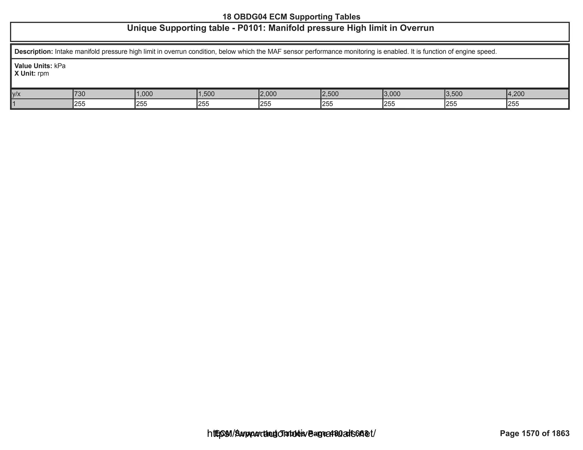 18 OBDG04 ECM Summary Tables
