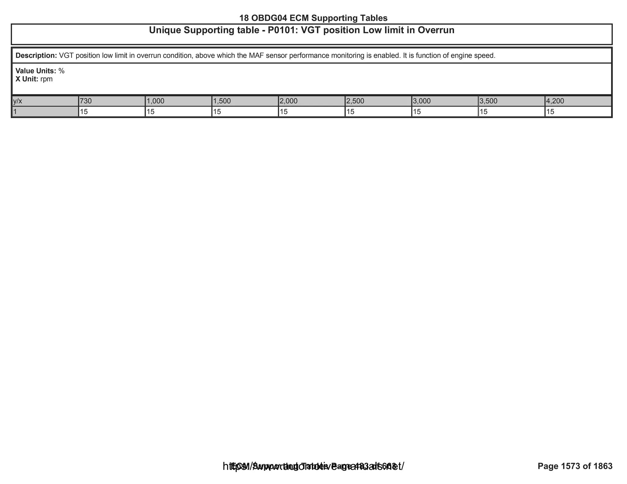 18 OBDG04 ECM Summary Tables