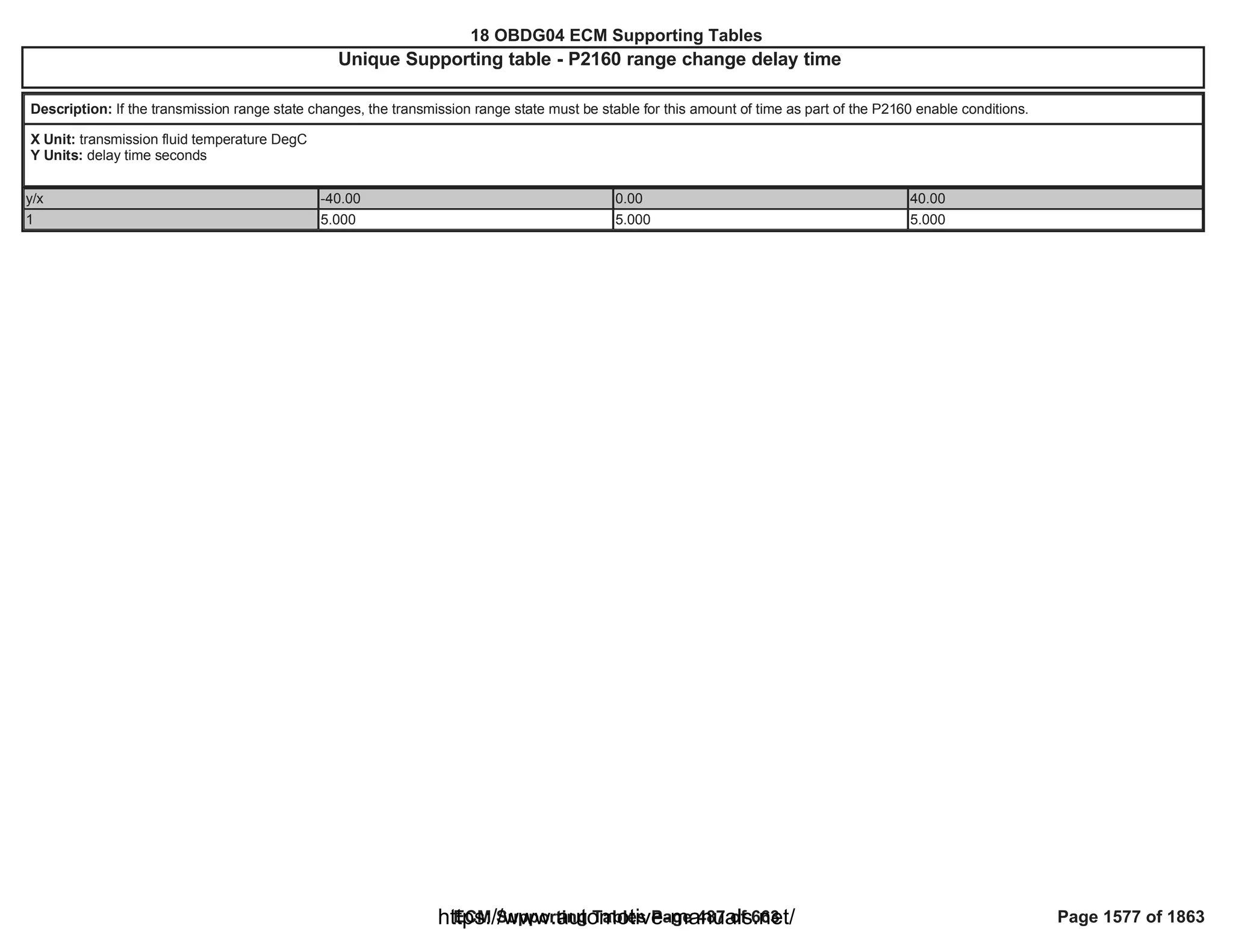 18 OBDG04 ECM Summary Tables