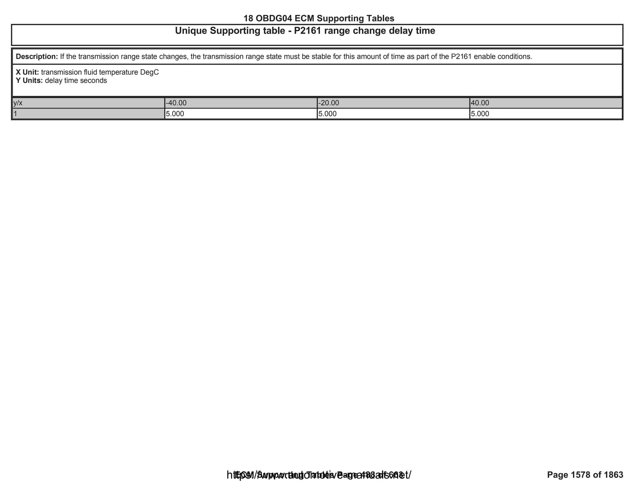 18 OBDG04 ECM Summary Tables