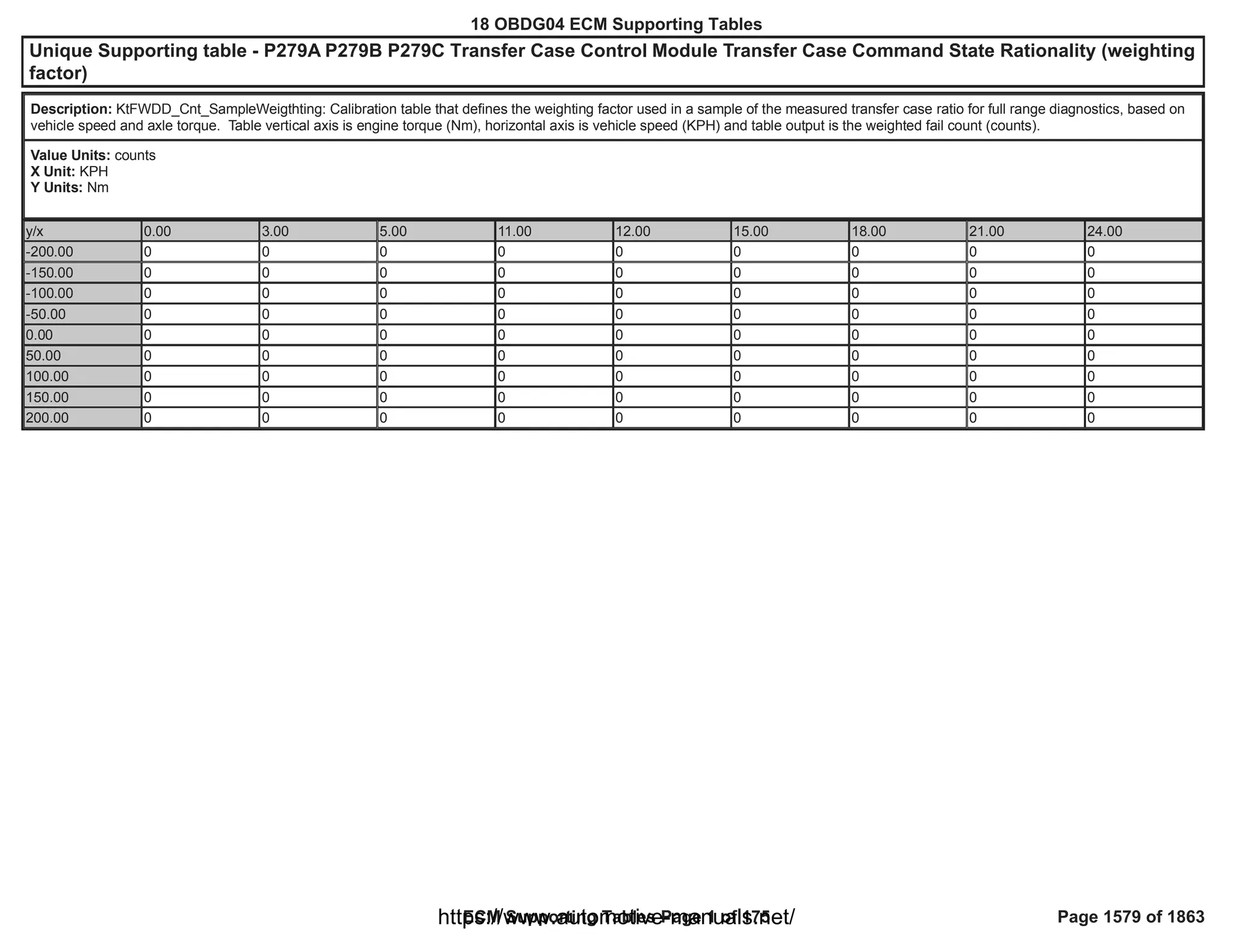 18 OBDG04 ECM Summary Tables