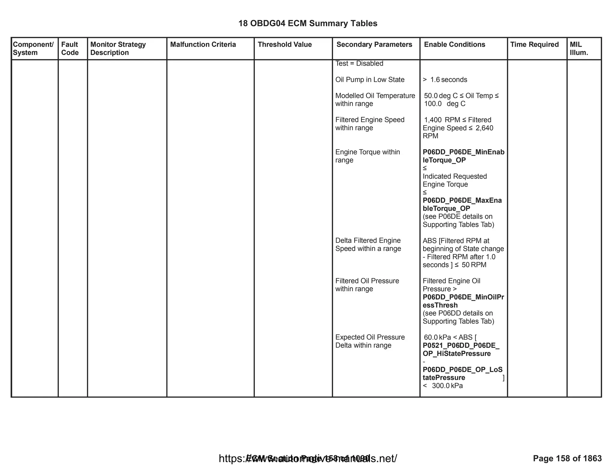 Component/
System
Fault
Code
Monitor Strategy
Description
Malfunction Criteria Threshold Value Secondary Parameters Enable Conditions Time Required MIL
Illum.
Test = Disabled
Oil Pump in Low State
Modelled Oil Temperature
within range
Filtered Engine Speed
within range
Engine Torque within
range
Delta Filtered Engine
Speed within a range
Filtered Oil Pressure
within range
Expected Oil Pressure
Delta within range
> seconds
1.6
deg C ” Oil Temp ”
50.0
deg C
100.0
RPM ” Filtered
1,400
Engine Speed ” 2,640
RPM
P06DD_P06DE_MinEnab
leTorque_OP
”
Indicated Requested
Engine Torque
”
P06DD_P06DE_MaxEna
bleTorque_OP
(see P06DE details on
Supporting Tables Tab)
ABS [Filtered RPM at
beginning of State change
- Filtered RPM after 1.0
seconds ] ” RPM
50
Filtered Engine Oil
Pressure >
P06DD_P06DE_MinOilPr
essThresh
(see P06DD details on
Supporting Tables Tab)
kPa < ABS [
60.0
P0521_P06DD_P06DE_
OP_HiStatePressure
-
]
P06DD_P06DE_OP_LoS
tatePressure
< kPa
300.0
18 OBDG04 ECM Summary Tables
ECM Section Page 158 of 1090 Page 158 of 1863
https://www.automotive-manuals.net/
 