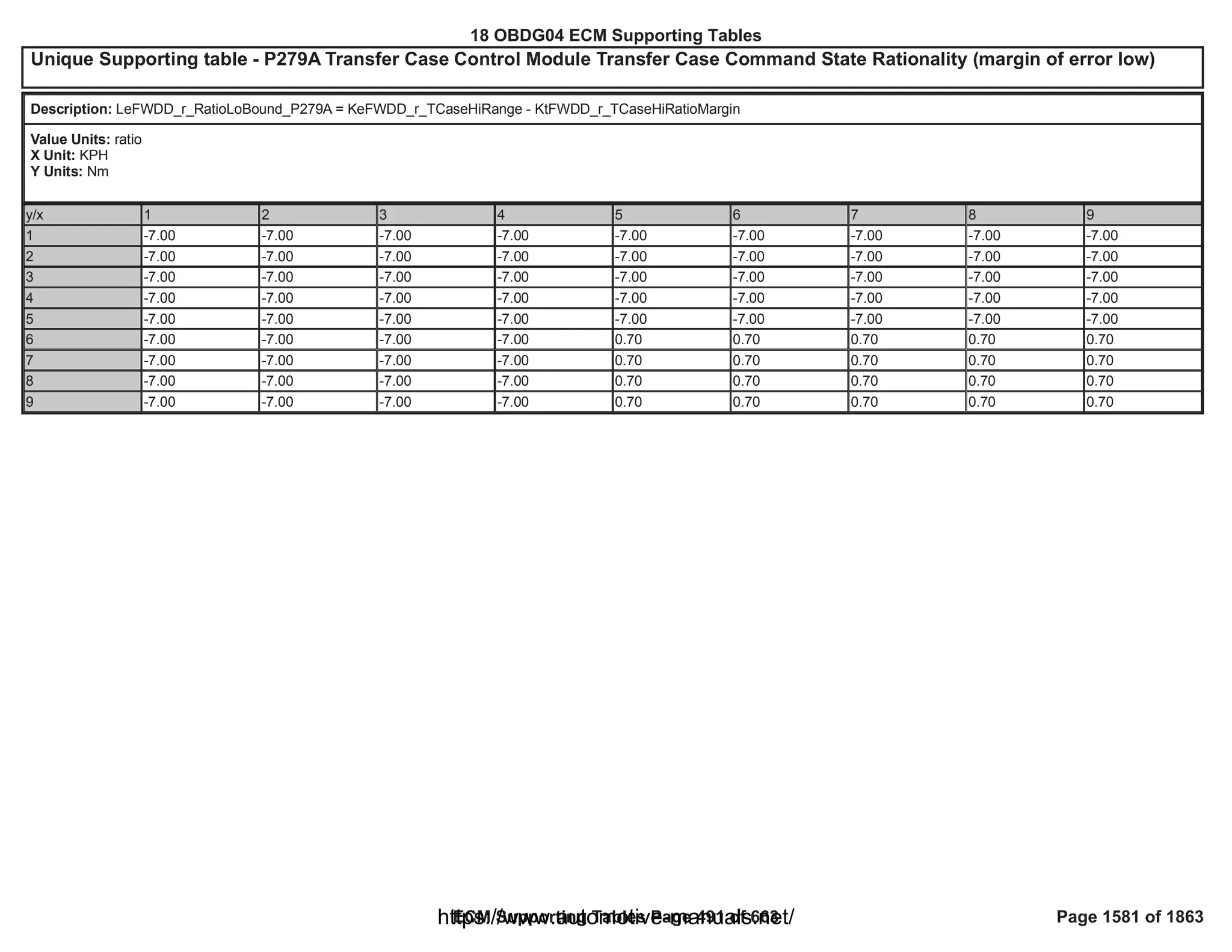 18 OBDG04 ECM Summary Tables