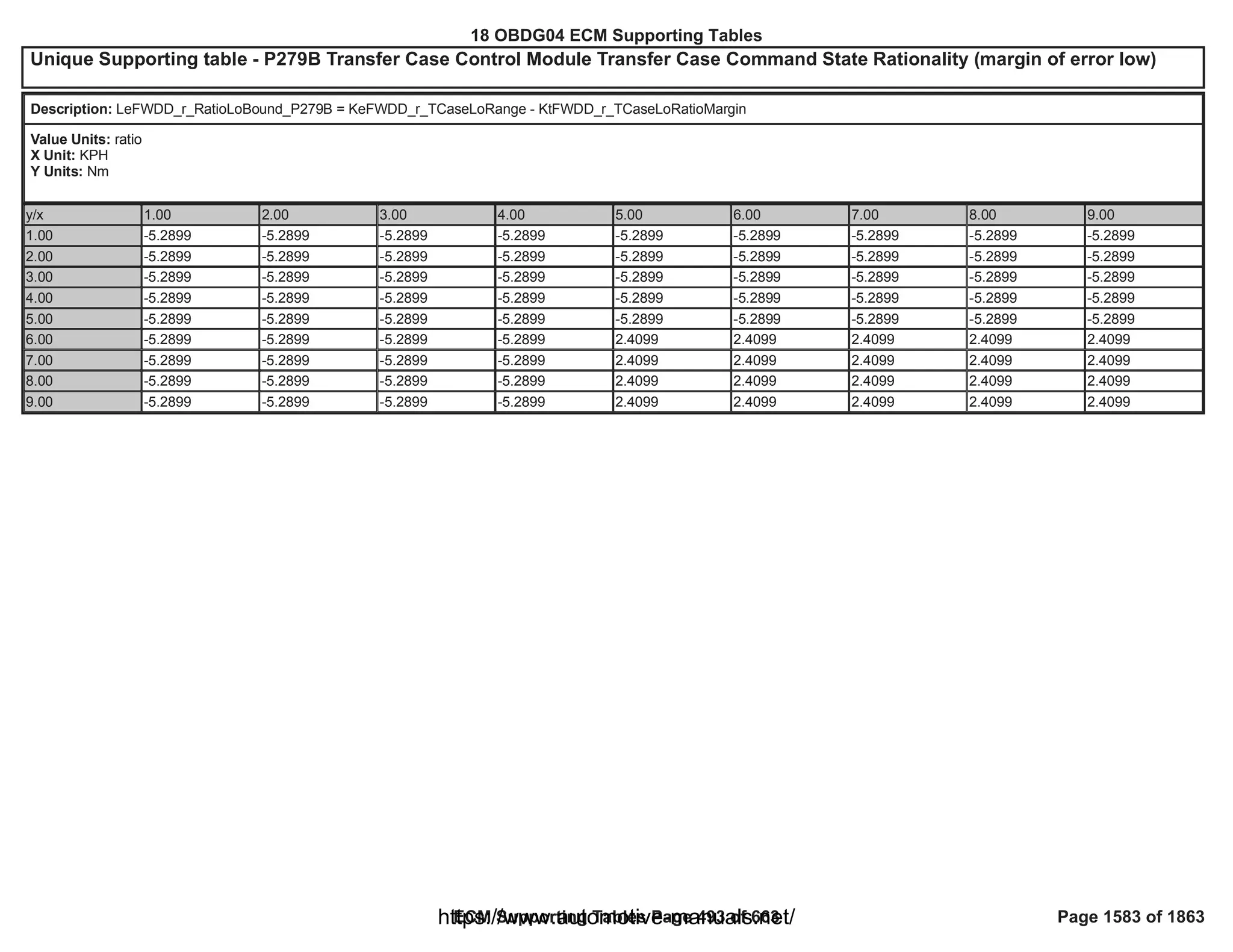 18 OBDG04 ECM Summary Tables