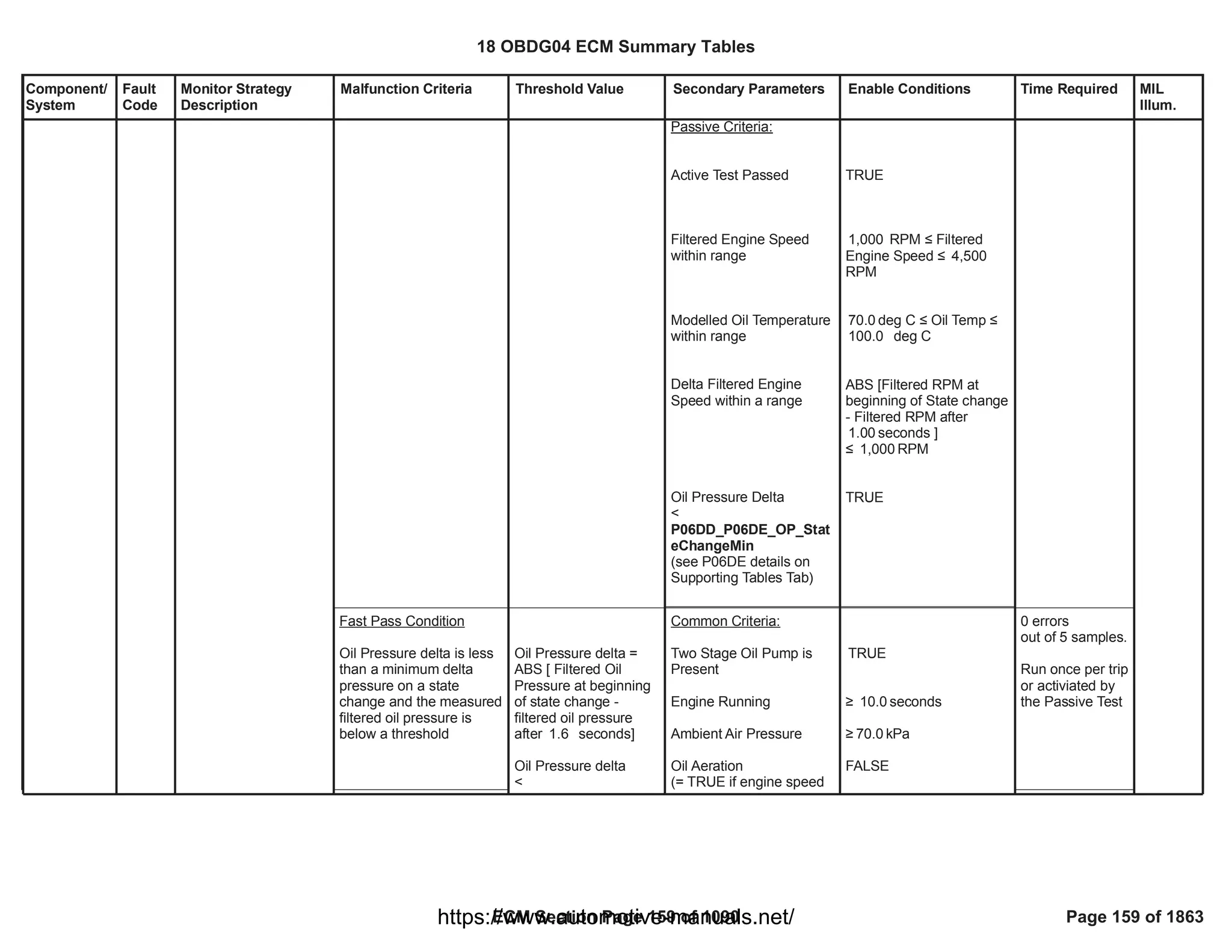Component/
System
Fault
Code
Monitor Strategy
Description
Malfunction Criteria Threshold Value Secondary Parameters Enable Conditions Time Required MIL
Illum.
Passive Criteria:
Active Test Passed
Filtered Engine Speed
within range
Modelled Oil Temperature
within range
Delta Filtered Engine
Speed within a range
Oil Pressure Delta
<
P06DD_P06DE_OP_Stat
eChangeMin
(see P06DE details on
Supporting Tables Tab)
TRUE
RPM ” Filtered
1,000
Engine Speed ” 4,500
RPM
deg C ” Oil Temp ”
70.0
deg C
100.0
ABS [Filtered RPM at
beginning of State change
- Filtered RPM after
seconds ]
1.00
” RPM
1,000
TRUE
Fast Pass Condition
Oil Pressure delta is less
than a minimum delta
pressure on a state
change and the measured
filtered oil pressure is
below a threshold
Oil Pressure delta =
ABS [ Filtered Oil
Pressure at beginning
of state change -
filtered oil pressure
after seconds]
1.6
Oil Pressure delta
<
Common Criteria:
Two Stage Oil Pump is
Present
Engine Running
Ambient Air Pressure
Oil Aeration
(= TRUE if engine speed
TRUE
• seconds
10.0
• kPa
70.0
FALSE
0 errors
out of 5 samples.
Run once per trip
or activiated by
the Passive Test
18 OBDG04 ECM Summary Tables
ECM Section Page 159 of 1090 Page 159 of 1863
https://www.automotive-manuals.net/
 