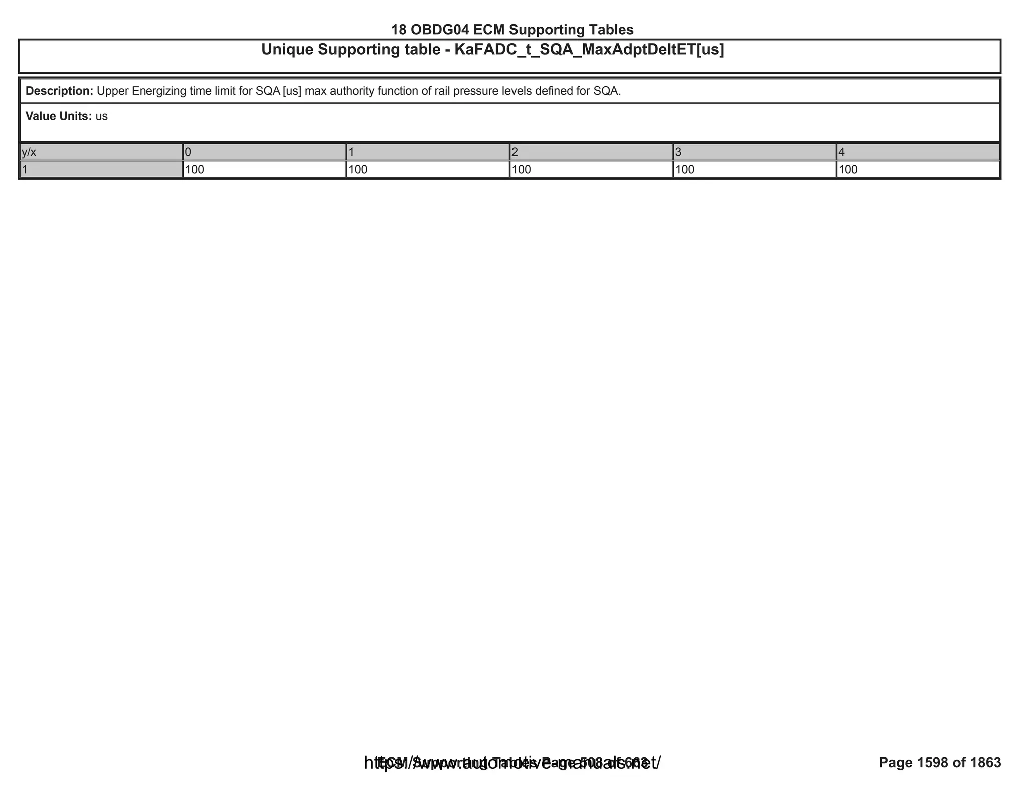 18 OBDG04 ECM Summary Tables