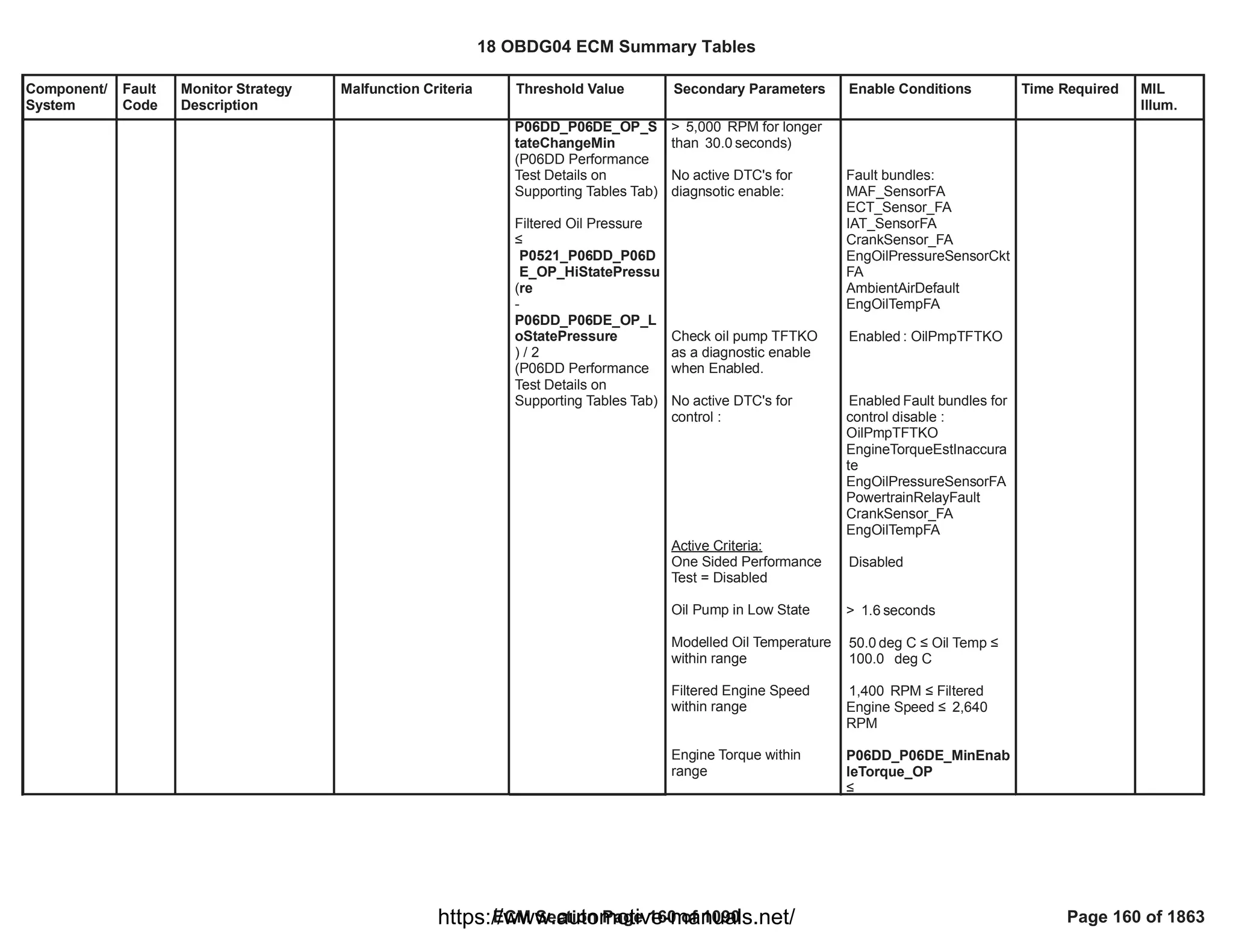 Component/
System
Fault
Code
Monitor Strategy
Description
Malfunction Criteria Threshold Value Secondary Parameters Enable Conditions Time Required MIL
Illum.
P06DD_P06DE_OP_S
tateChangeMin
(P06DD Performance
Test Details on
Supporting Tables Tab)
Filtered Oil Pressure
”
(
P0521_P06DD_P06D
E_OP_HiStatePressu
re
-
P06DD_P06DE_OP_L
oStatePressure
) / 2
(P06DD Performance
Test Details on
Supporting Tables Tab)
> RPM for longer
5,000
than seconds)
30.0
No active DTC's for
diagnsotic enable:
Check oil pump TFTKO
as a diagnostic enable
when Enabled.
No active DTC's for
control :
Active Criteria:
One Sided Performance
Test = Disabled
Oil Pump in Low State
Modelled Oil Temperature
within range
Filtered Engine Speed
within range
Engine Torque within
range
Fault bundles:
MAF_SensorFA
ECT_Sensor_FA
IAT_SensorFA
CrankSensor_FA
EngOilPressureSensorCkt
FA
AmbientAirDefault
EngOilTempFA
:
Enabled OilPmpTFTKO
Fault bundles for
Enabled
control disable :
OilPmpTFTKO
EngineTorqueEstInaccura
te
EngOilPressureSensorFA
PowertrainRelayFault
CrankSensor_FA
EngOilTempFA
Disabled
> seconds
1.6
deg C ” Oil Temp ”
50.0
deg C
100.0
RPM ” Filtered
1,400
Engine Speed ” 2,640
RPM
P06DD_P06DE_MinEnab
leTorque_OP
”
18 OBDG04 ECM Summary Tables
ECM Section Page 160 of 1090 Page 160 of 1863
https://www.automotive-manuals.net/
 