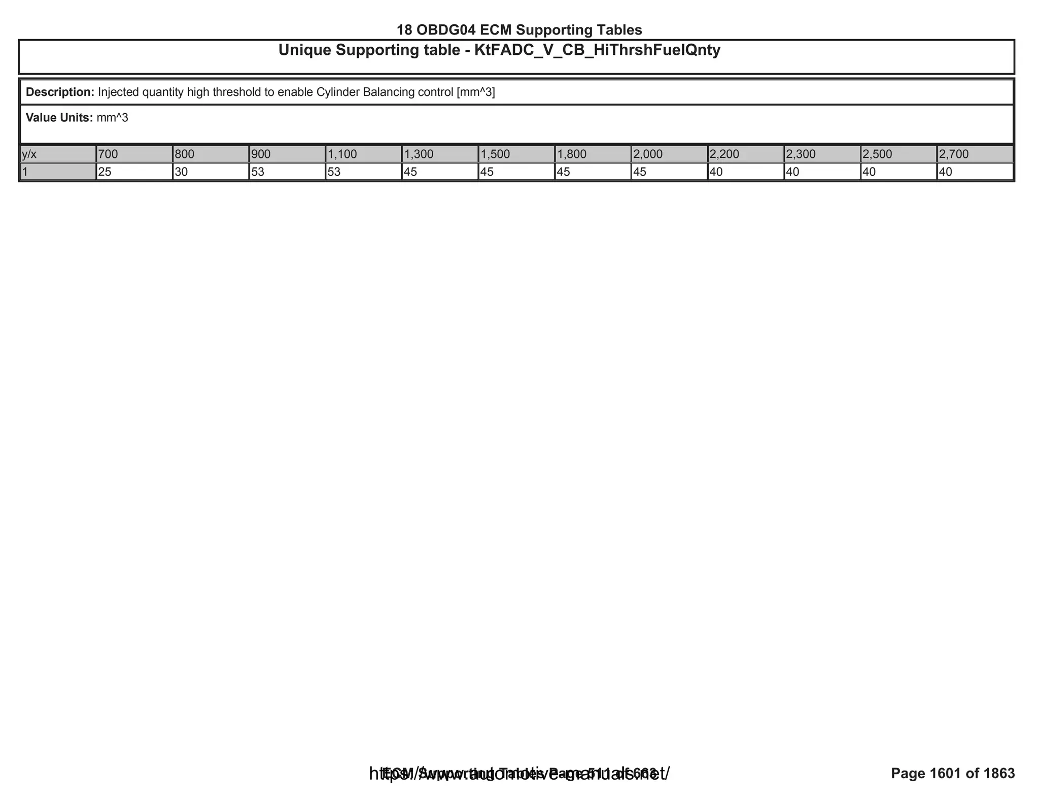 18 OBDG04 ECM Summary Tables