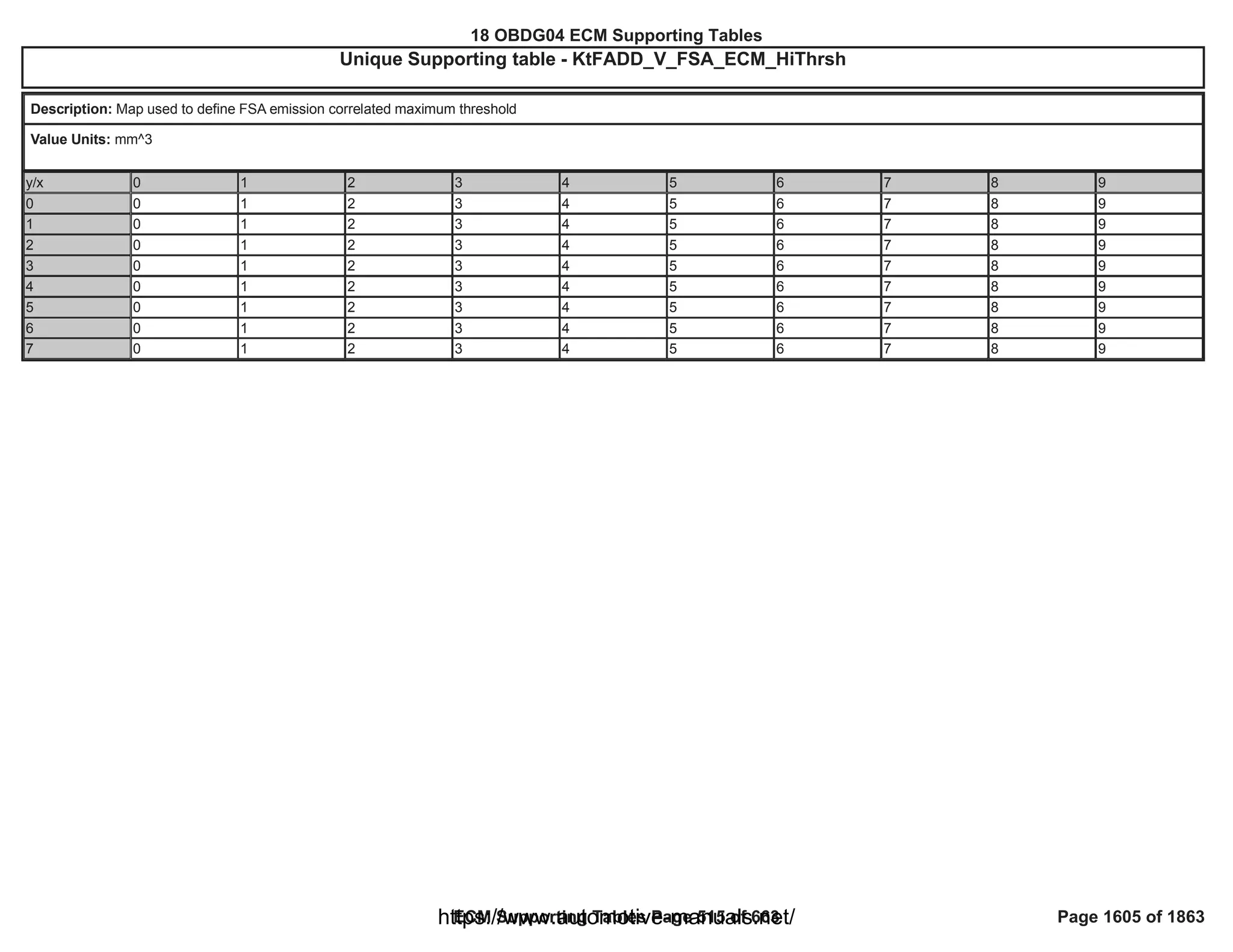 18 OBDG04 ECM Summary Tables