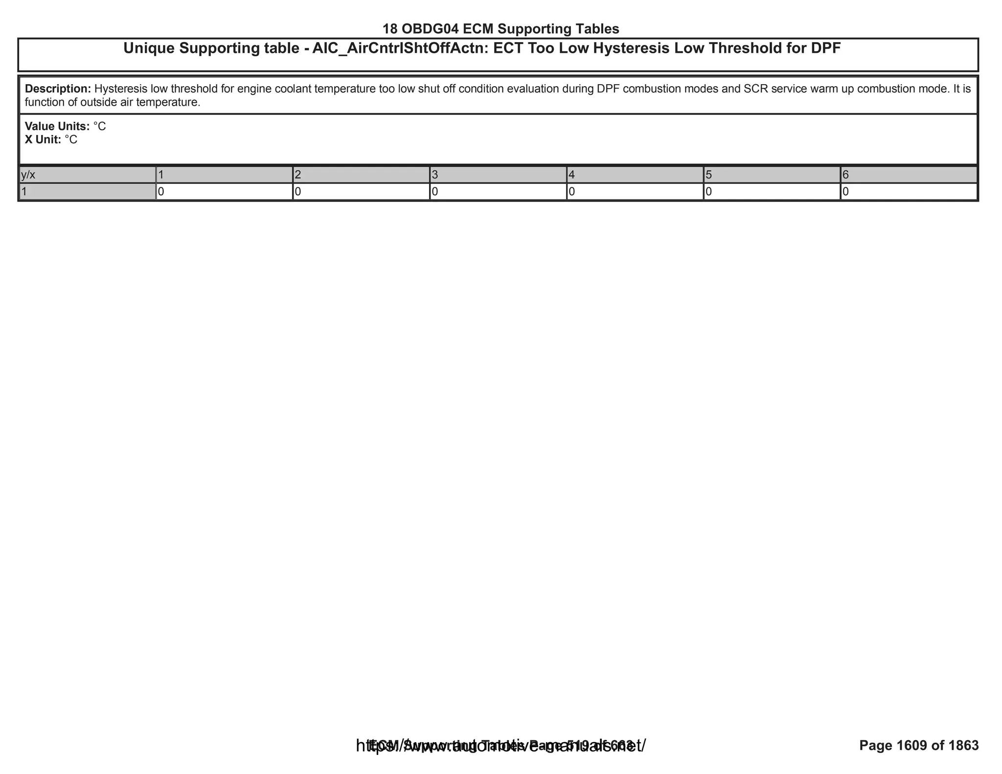 18 OBDG04 ECM Summary Tables