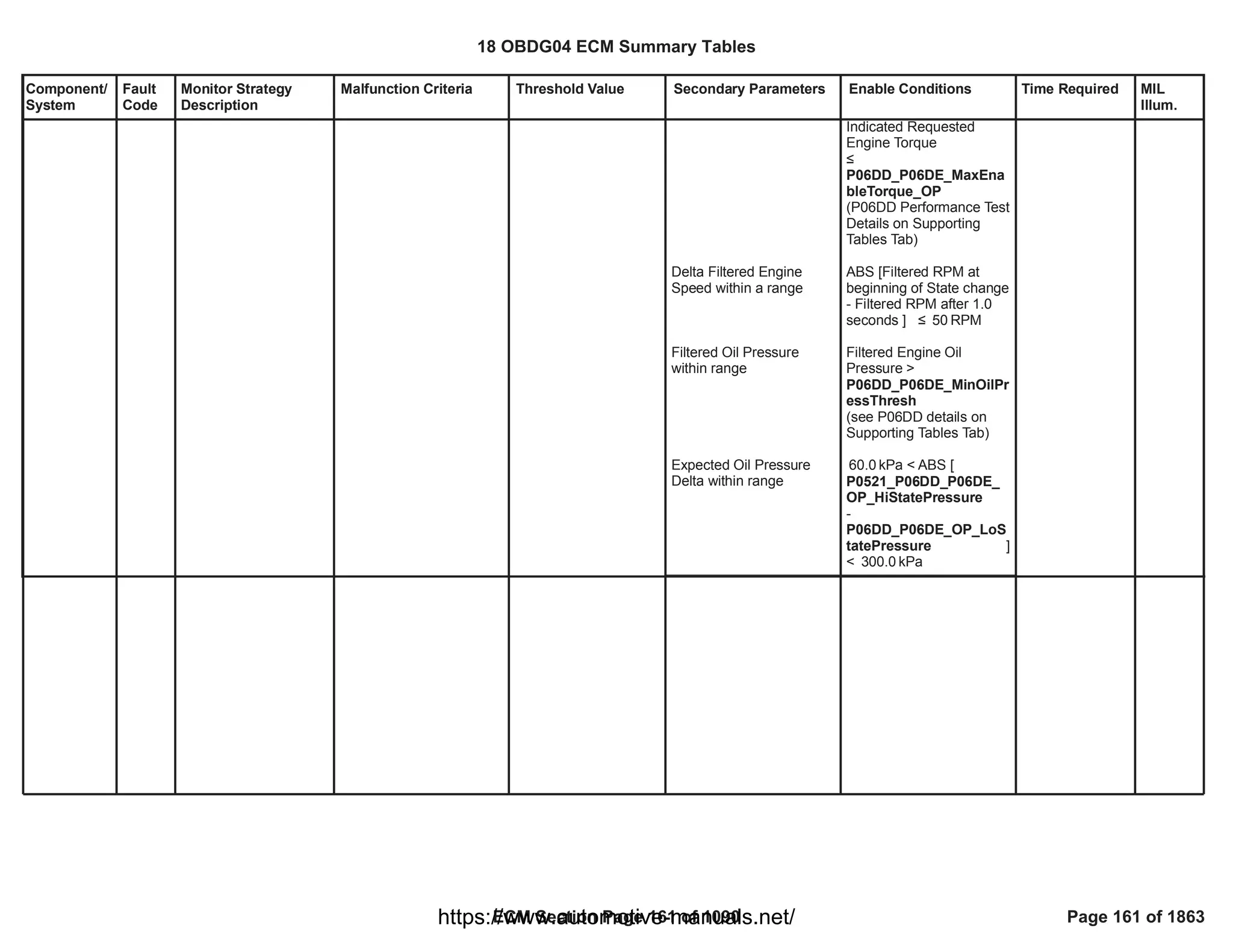 Component/
System
Fault
Code
Monitor Strategy
Description
Malfunction Criteria Threshold Value Secondary Parameters Enable Conditions Time Required MIL
Illum.
Delta Filtered Engine
Speed within a range
Filtered Oil Pressure
within range
Expected Oil Pressure
Delta within range
Indicated Requested
Engine Torque
”
P06DD_P06DE_MaxEna
bleTorque_OP
(P06DD Performance Test
Details on Supporting
Tables Tab)
ABS [Filtered RPM at
beginning of State change
- Filtered RPM after 1.0
seconds ] ” RPM
50
Filtered Engine Oil
Pressure >
P06DD_P06DE_MinOilPr
essThresh
(see P06DD details on
Supporting Tables Tab)
kPa < ABS [
60.0
P0521_P06DD_P06DE_
OP_HiStatePressure
-
]
P06DD_P06DE_OP_LoS
tatePressure
< kPa
300.0
18 OBDG04 ECM Summary Tables
ECM Section Page 161 of 1090 Page 161 of 1863
https://www.automotive-manuals.net/
 