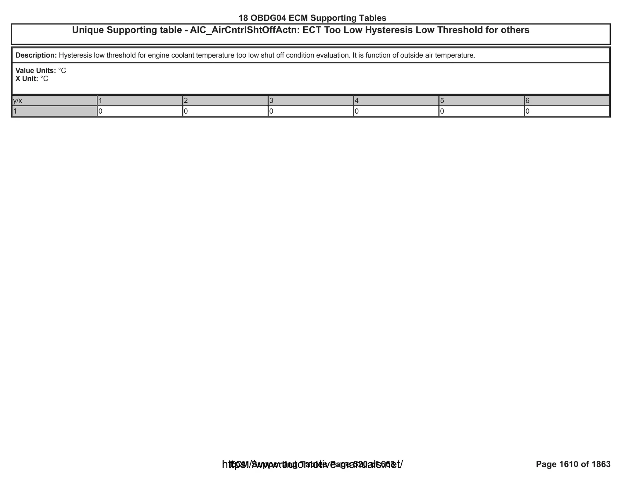 18 OBDG04 ECM Summary Tables