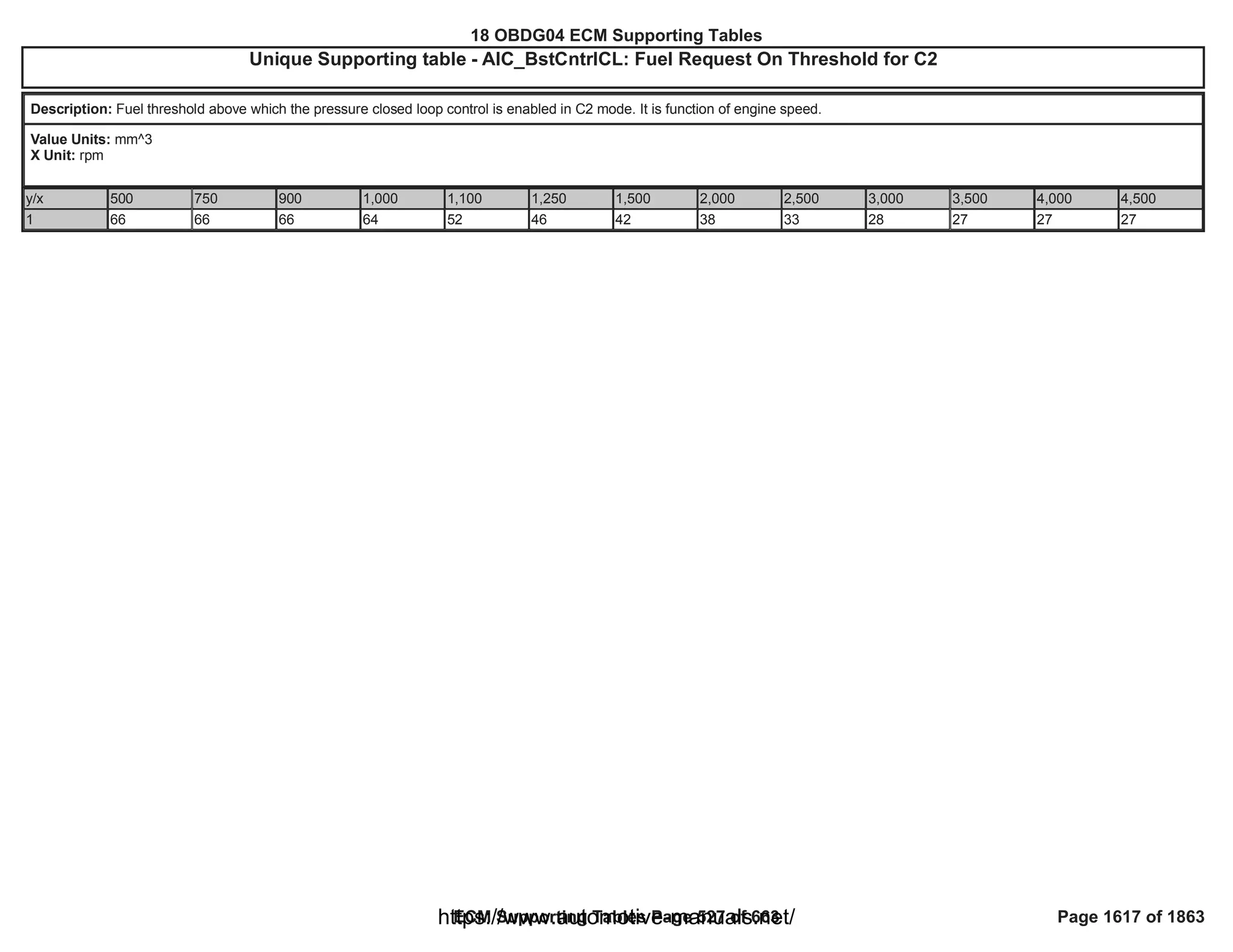 18 OBDG04 ECM Summary Tables
