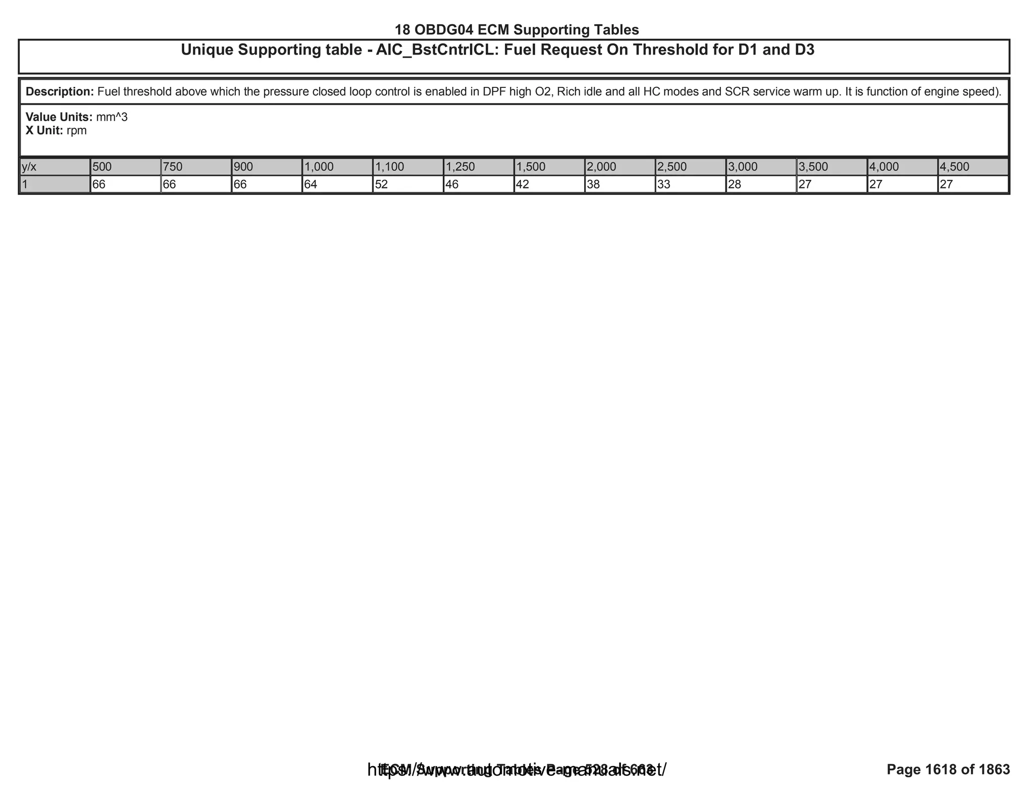 18 OBDG04 ECM Summary Tables