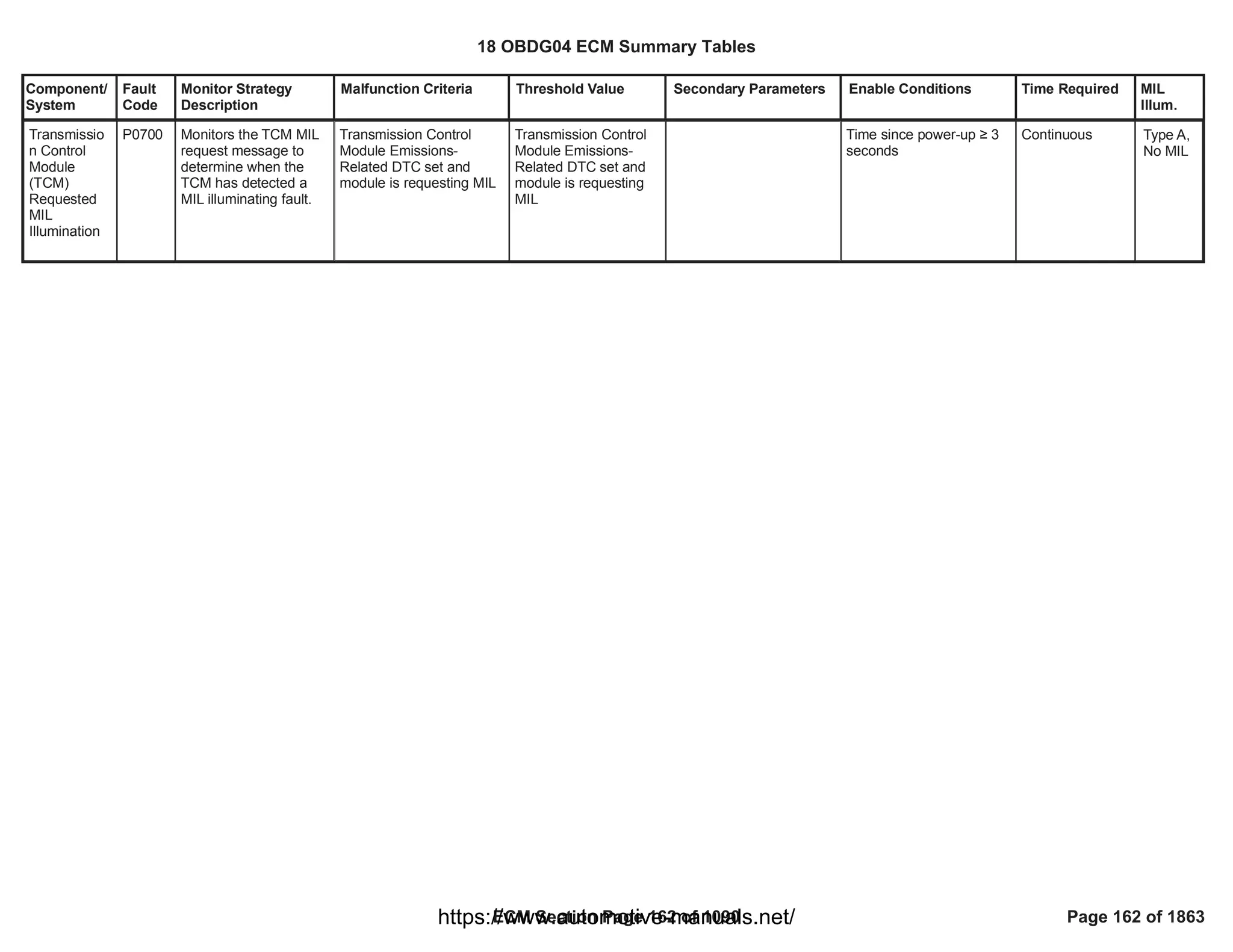 Component/
System
Fault
Code
Monitor Strategy
Description
Malfunction Criteria Threshold Value Secondary Parameters Enable Conditions Time Required MIL
Illum.
Transmissio
n Control
Module
(TCM)
Requested
MIL
Illumination
P0700 Monitors the TCM MIL
request message to
determine when the
TCM has detected a
MIL illuminating fault.
Transmission Control
Module Emissions-
Related DTC set and
module is requesting MIL
Transmission Control
Module Emissions-
Related DTC set and
module is requesting
MIL
Time since power-up • 3
seconds
Continuous Type A,
No MIL
18 OBDG04 ECM Summary Tables
ECM Section Page 162 of 1090 Page 162 of 1863
https://www.automotive-manuals.net/
 