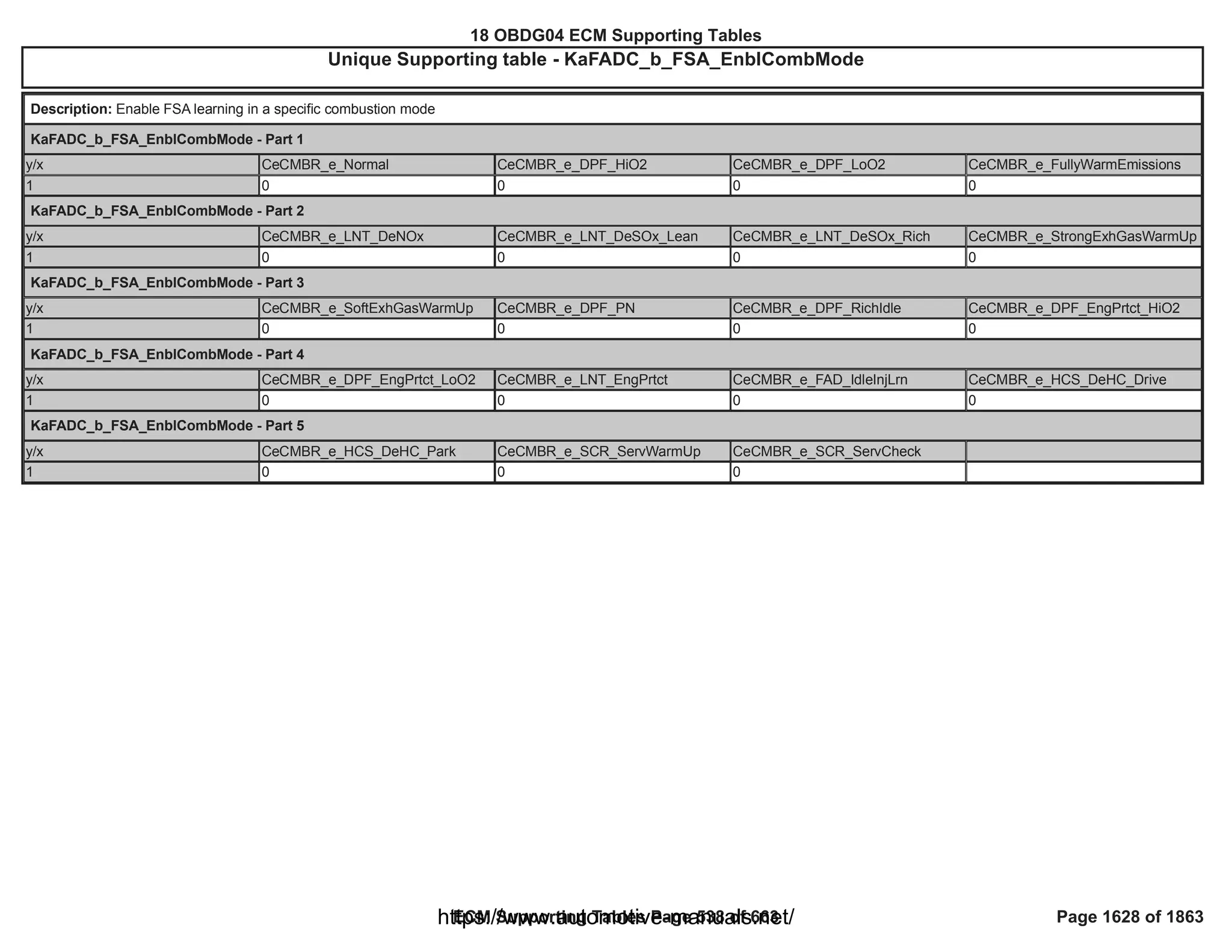 18 OBDG04 ECM Summary Tables