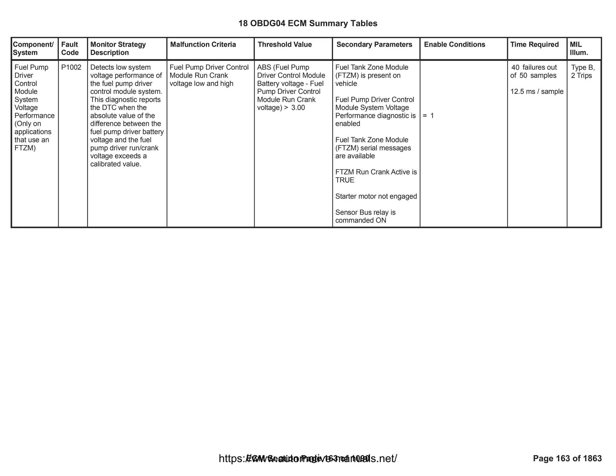 Component/
System
Fault
Code
Monitor Strategy
Description
Malfunction Criteria Threshold Value Secondary Parameters Enable Conditions Time Required MIL
Illum.
Fuel Pump
Driver
Control
Module
System
Voltage
Performance
(Only on
applications
that use an
FTZM)
P1002 Detects low system
voltage performance of
the fuel pump driver
control module system.
This diagnostic reports
the DTC when the
absolute value of the
difference between the
fuel pump driver battery
voltage and the fuel
pump driver run/crank
voltage exceeds a
calibrated value.
Fuel Pump Driver Control
Module Run Crank
voltage low and high
ABS (Fuel Pump
Driver Control Module
Battery voltage - Fuel
Pump Driver Control
Module Run Crank
voltage) > 3.00
Fuel Tank Zone Module
(FTZM) is present on
vehicle
Fuel Pump Driver Control
Module System Voltage
Performance diagnostic is
enabled
Fuel Tank Zone Module
(FTZM) serial messages
are available
FTZM Run Crank Active is
TRUE
Starter motor not engaged
Sensor Bus relay is
commanded ON
= 1
failures out
40
of samples
50
12.5 ms / sample
Type B,
2 Trips
18 OBDG04 ECM Summary Tables
ECM Section Page 163 of 1090 Page 163 of 1863
https://www.automotive-manuals.net/
 