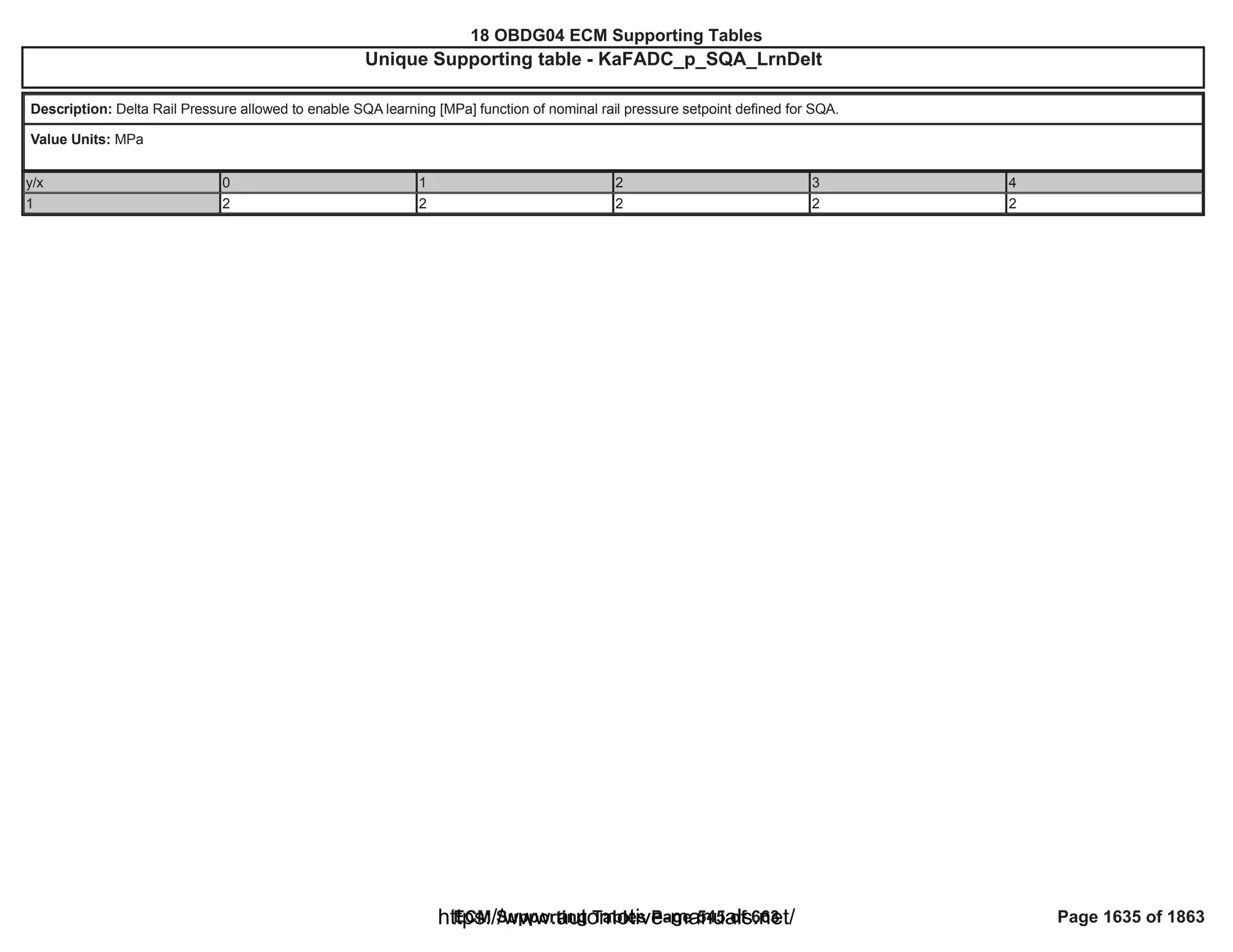18 OBDG04 ECM Summary Tables