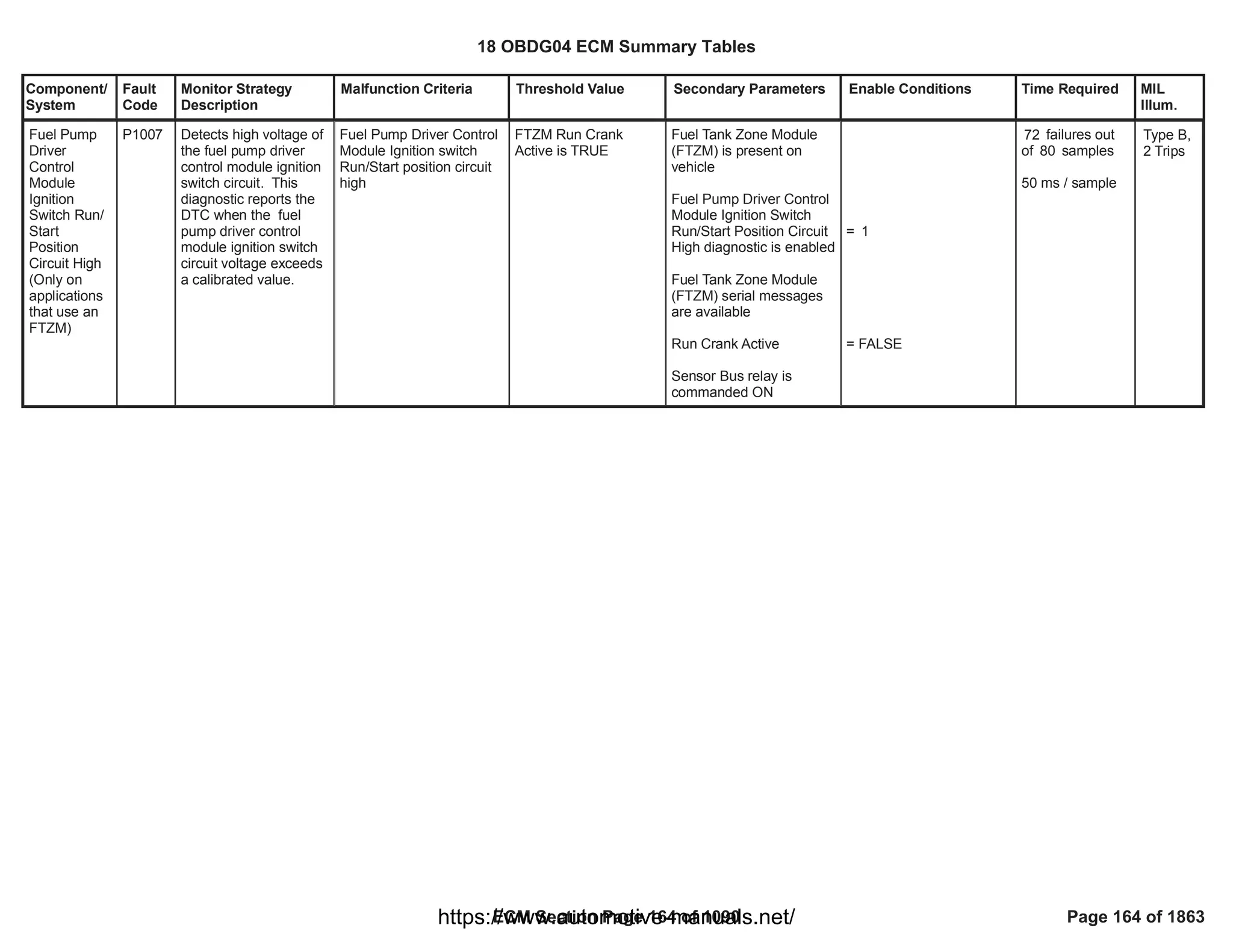 Component/
System
Fault
Code
Monitor Strategy
Description
Malfunction Criteria Threshold Value Secondary Parameters Enable Conditions Time Required MIL
Illum.
Fuel Pump
Driver
Control
Module
Ignition
Switch Run/
Start
Position
Circuit High
(Only on
applications
that use an
FTZM)
P1007 Detects high voltage of
the fuel pump driver
control module ignition
switch circuit. This
diagnostic reports the
DTC when the fuel
pump driver control
module ignition switch
circuit voltage exceeds
a calibrated value.
Fuel Pump Driver Control
Module Ignition switch
Run/Start position circuit
high
FTZM Run Crank
Active is TRUE
Fuel Tank Zone Module
(FTZM) is present on
vehicle
Fuel Pump Driver Control
Module Ignition Switch
Run/Start Position Circuit
High diagnostic is enabled
Fuel Tank Zone Module
(FTZM) serial messages
are available
Run Crank Active
Sensor Bus relay is
commanded ON
= 1
= FALSE
failures out
72
of samples
80
50 ms / sample
Type B,
2 Trips
18 OBDG04 ECM Summary Tables
ECM Section Page 164 of 1090 Page 164 of 1863
https://www.automotive-manuals.net/
 