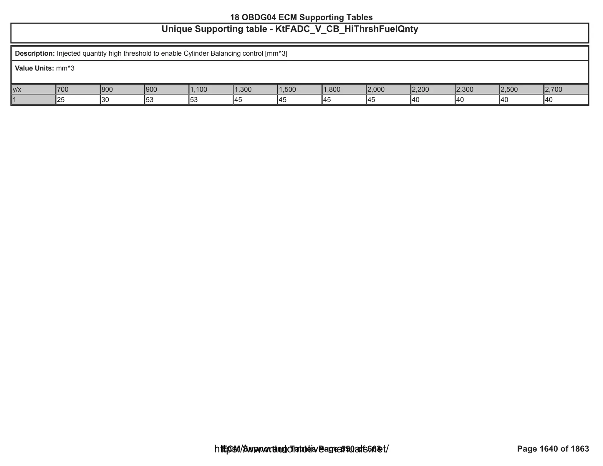 18 OBDG04 ECM Summary Tables