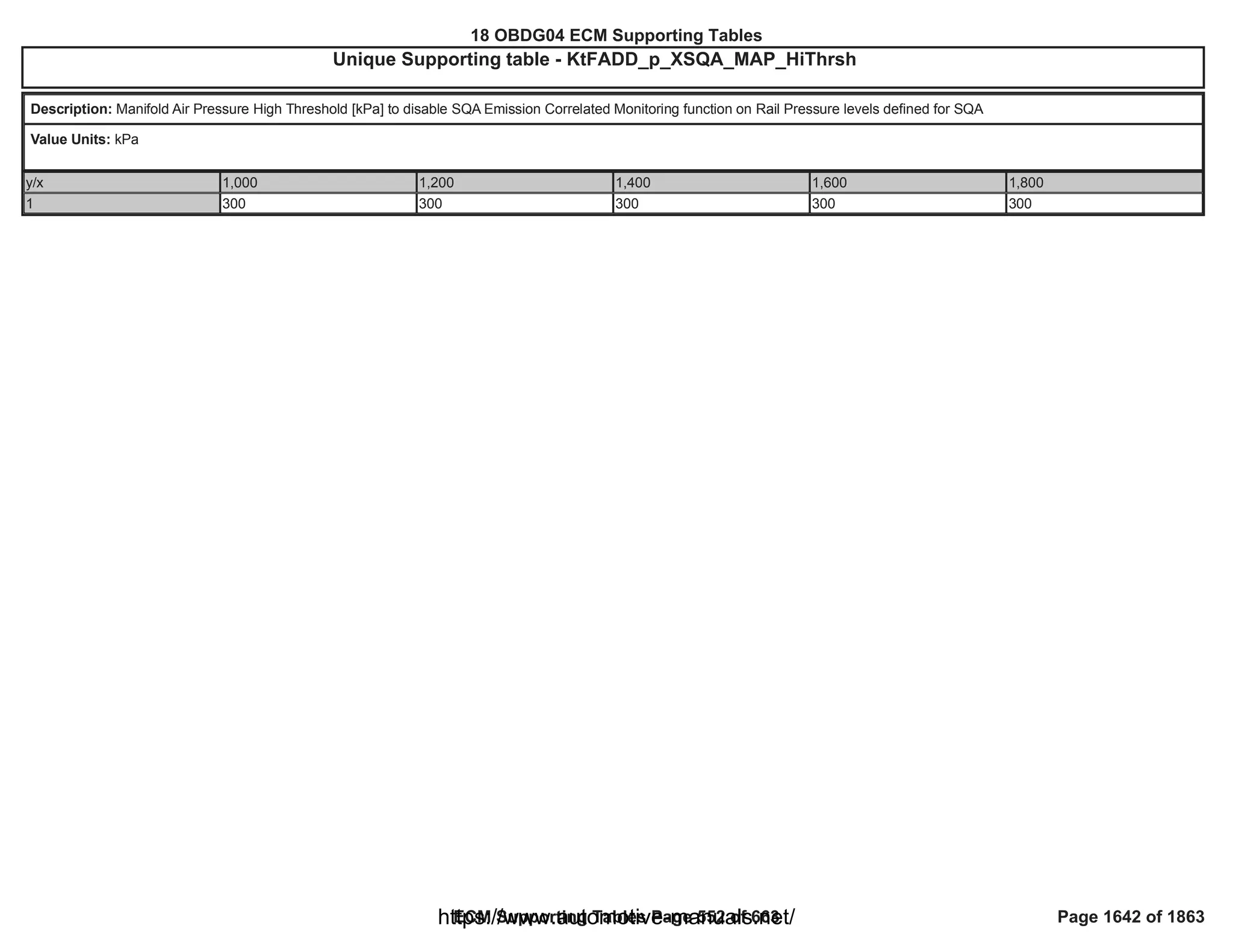 18 OBDG04 ECM Summary Tables