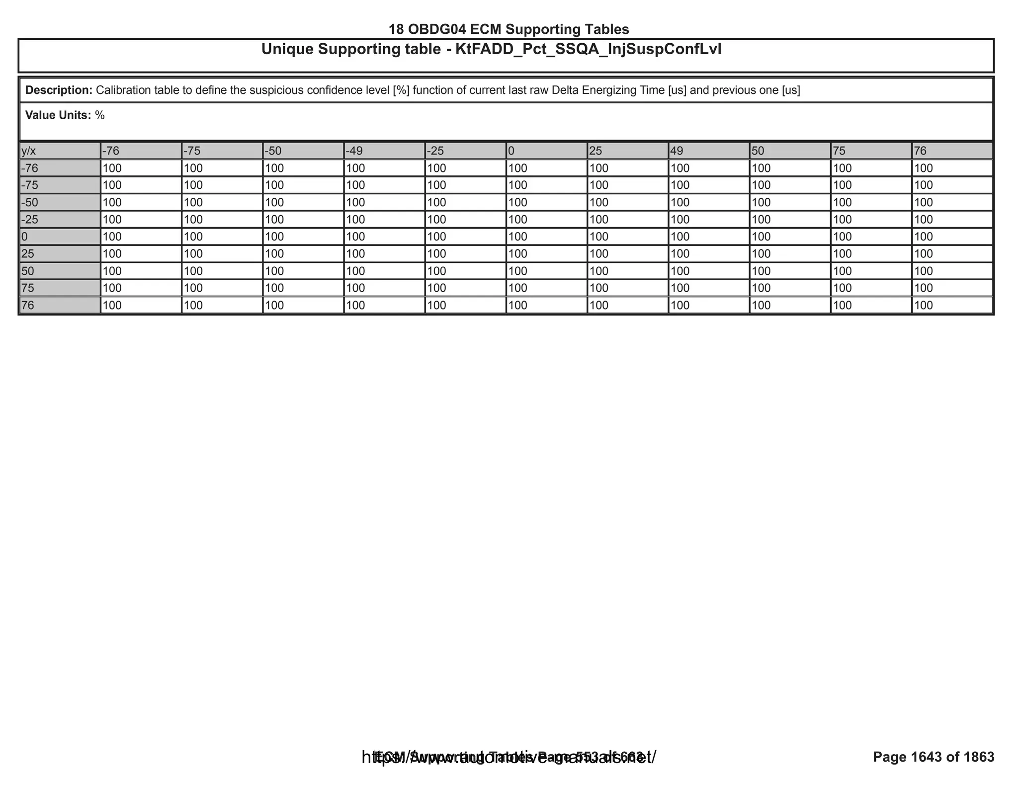 18 OBDG04 ECM Summary Tables